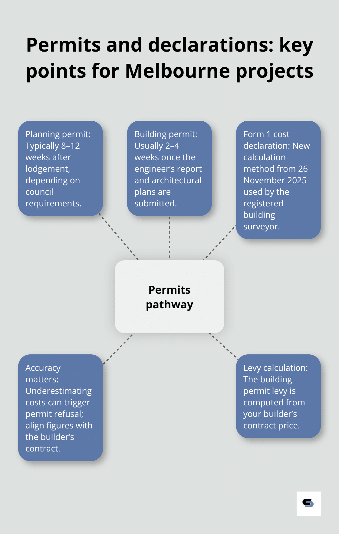 Overview of planning and building permit steps, Form 1 cost declaration, and levy calculation for Melbourne second-storey additions - second storey additions Melbourne