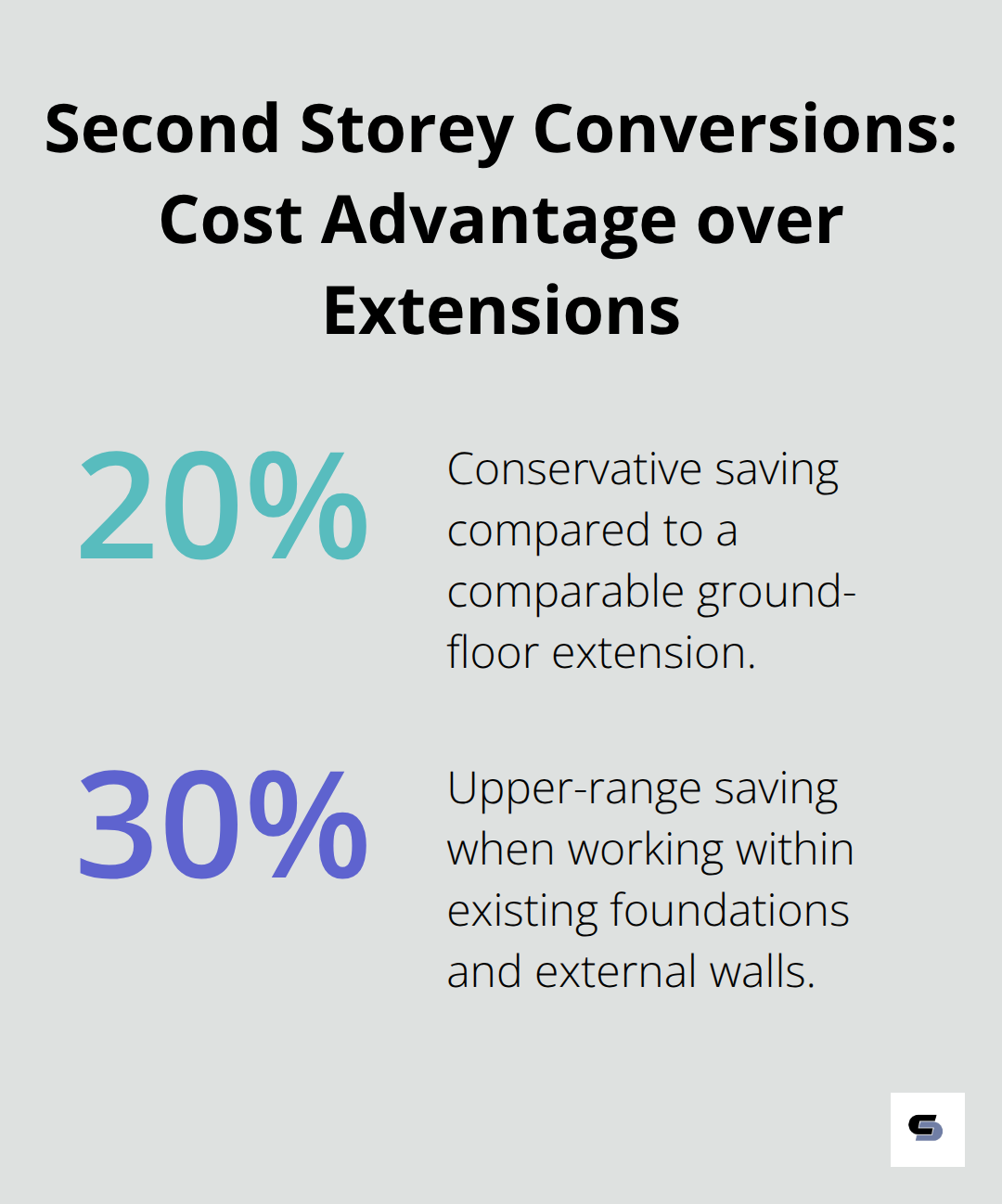 Chart showing second storey conversions typically cost 20–30% less than comparable extensions.
