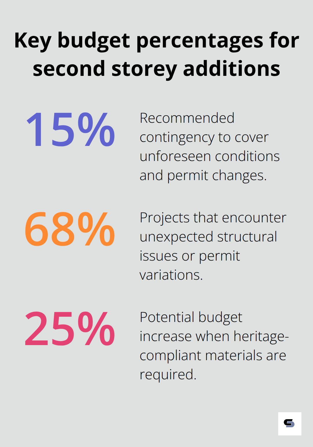 Visualising contingency, heritage material impact, and risk frequency in Melbourne extension budgets
