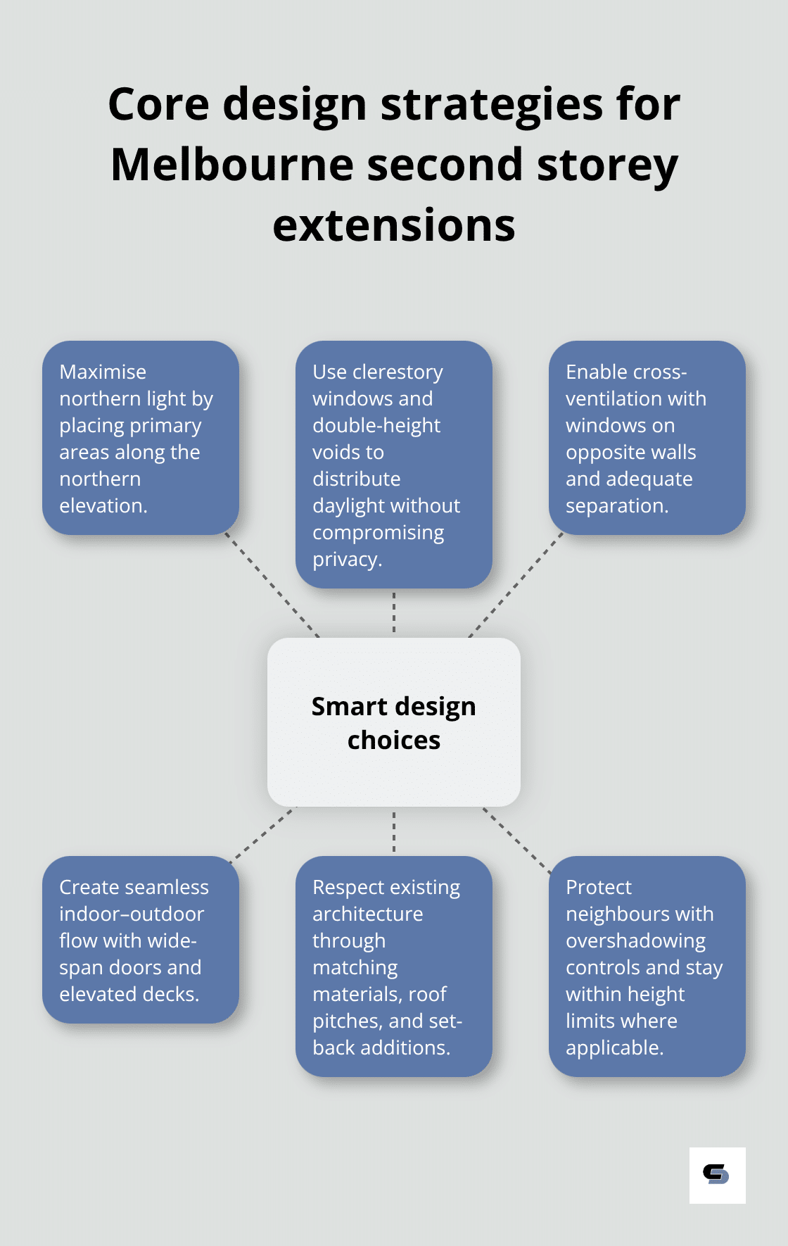 Hub-and-spoke showing light, ventilation, indoor–outdoor flow, and heritage integration - second storey extension before and after