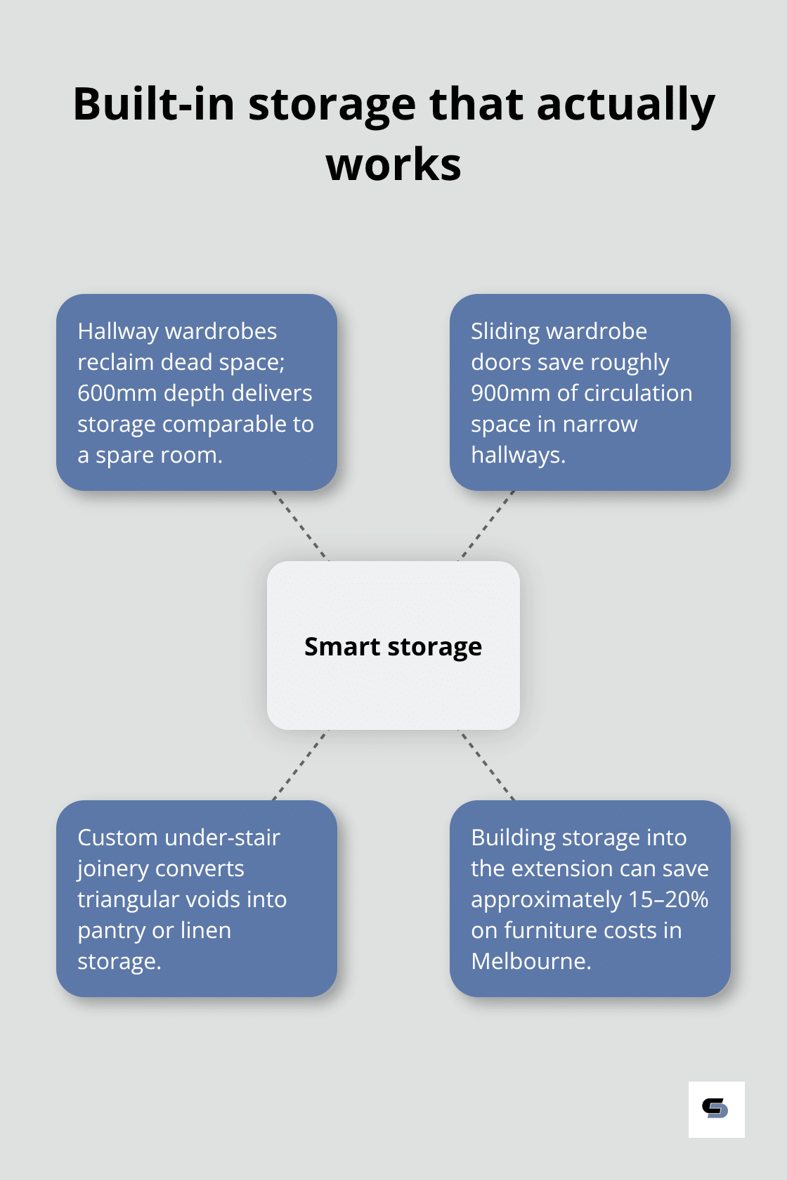 Hub-and-spoke diagram of practical built-in storage strategies for Melbourne extensions