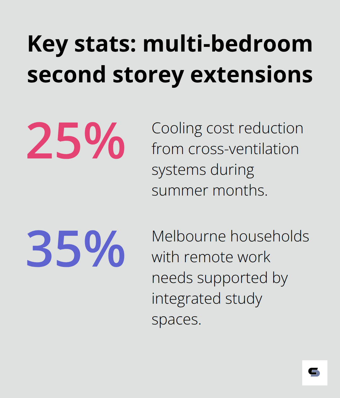 Percentages highlighting cooling savings and remote work needs in Melbourne family extensions