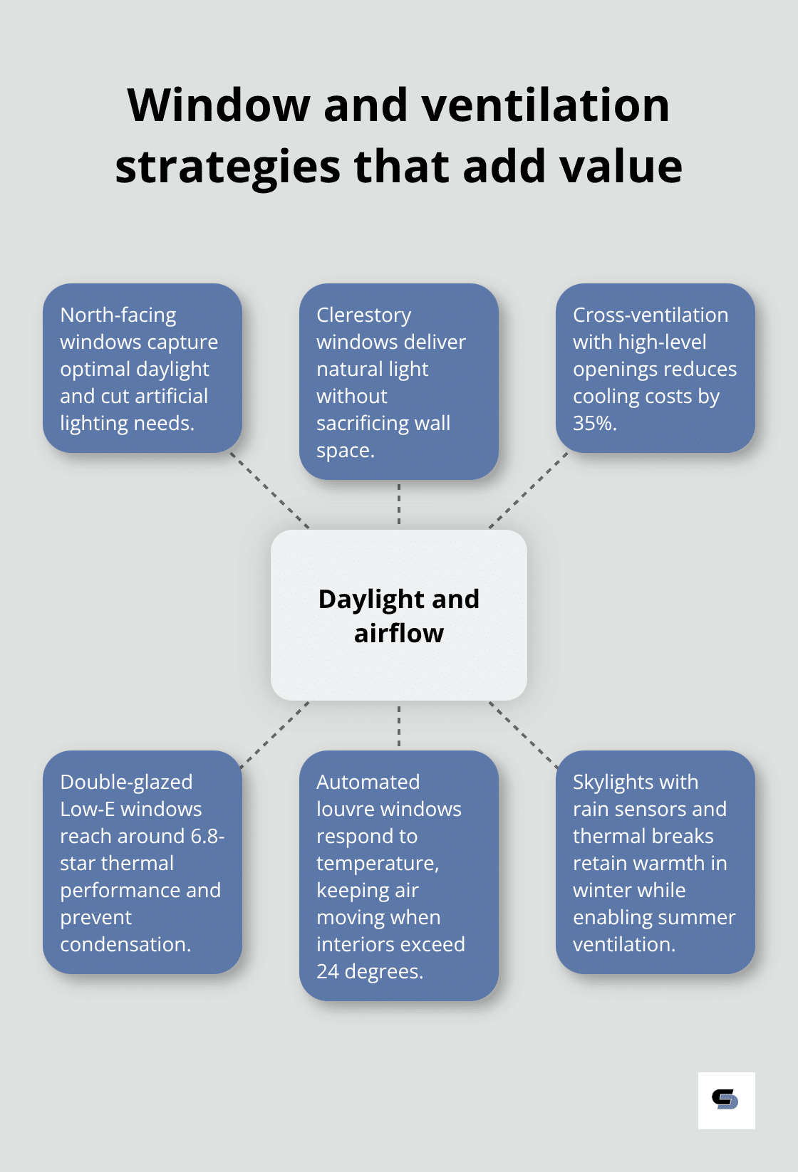 Hub-and-spoke visual of daylight, thermal, and airflow features for Melbourne upper levels - second storey extension ideas