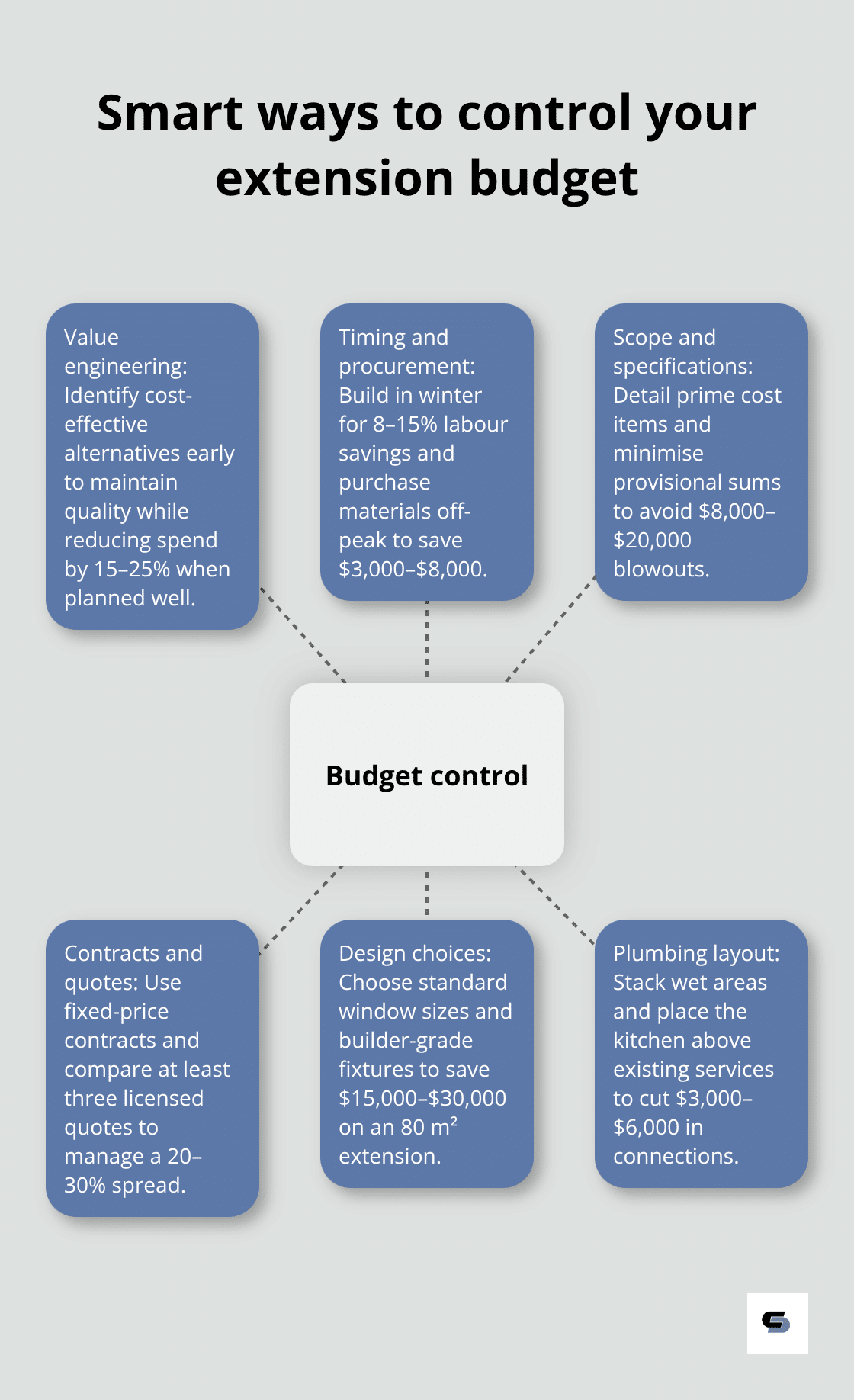 Hub-and-spoke diagram of strategies to control second storey extension costs in Melbourne
