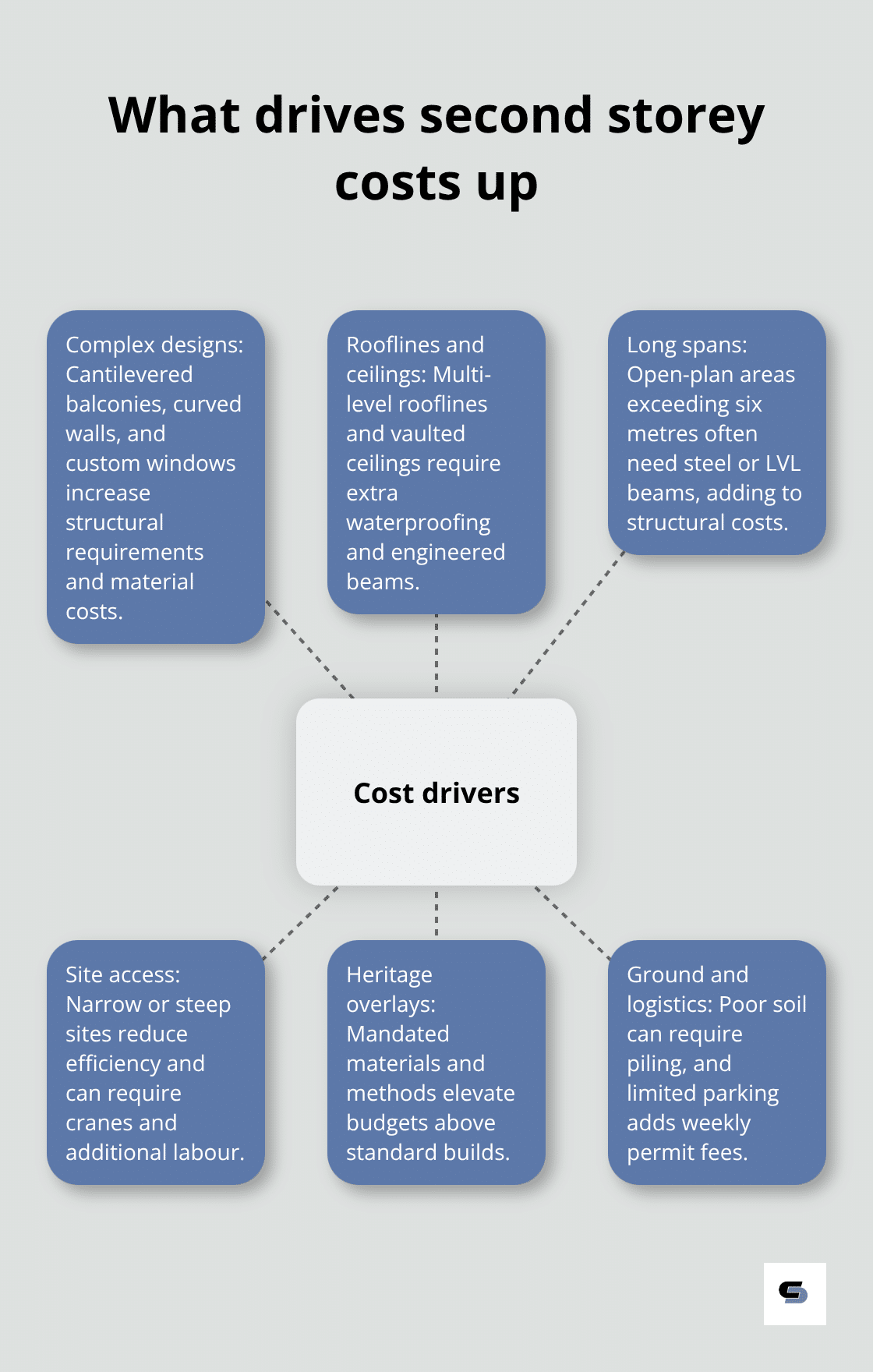 Hub-and-spoke showing core cost drivers for Melbourne extensions - second storey extension melbourne cost