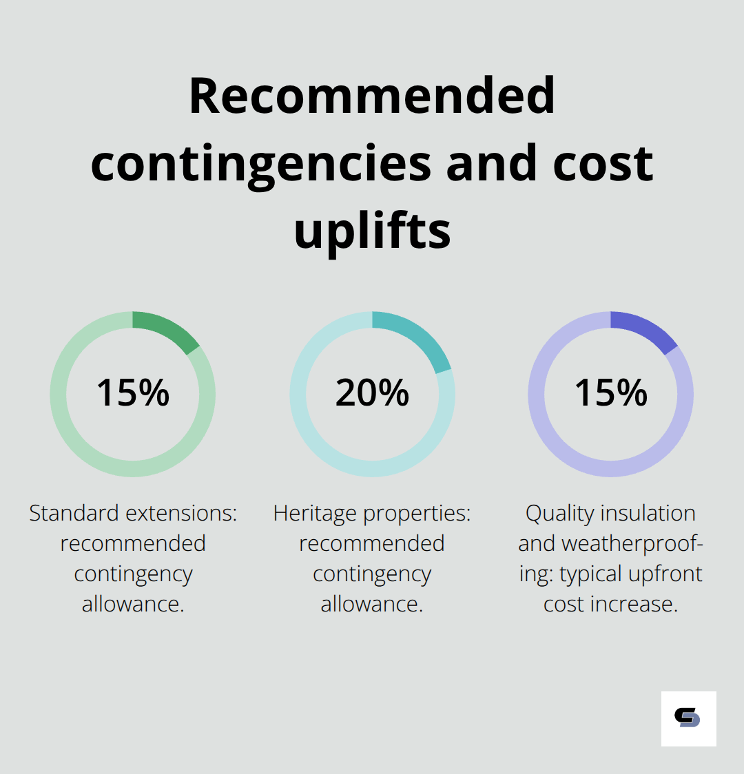 Percentage chart showing contingency allowances and insulation cost uplift for Melbourne extensions