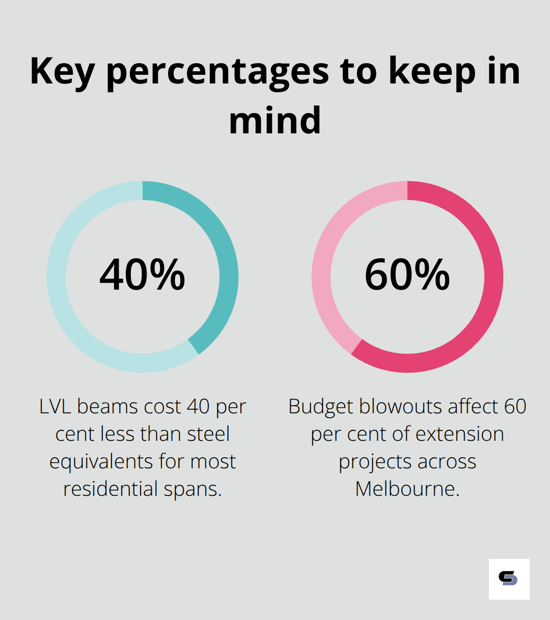 Percentage highlights from Melbourne extension costs and risks