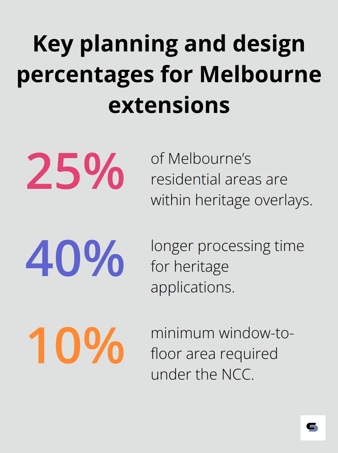 Percentages highlighting heritage coverage, processing time, and window area requirements. - second storey extension melbourne