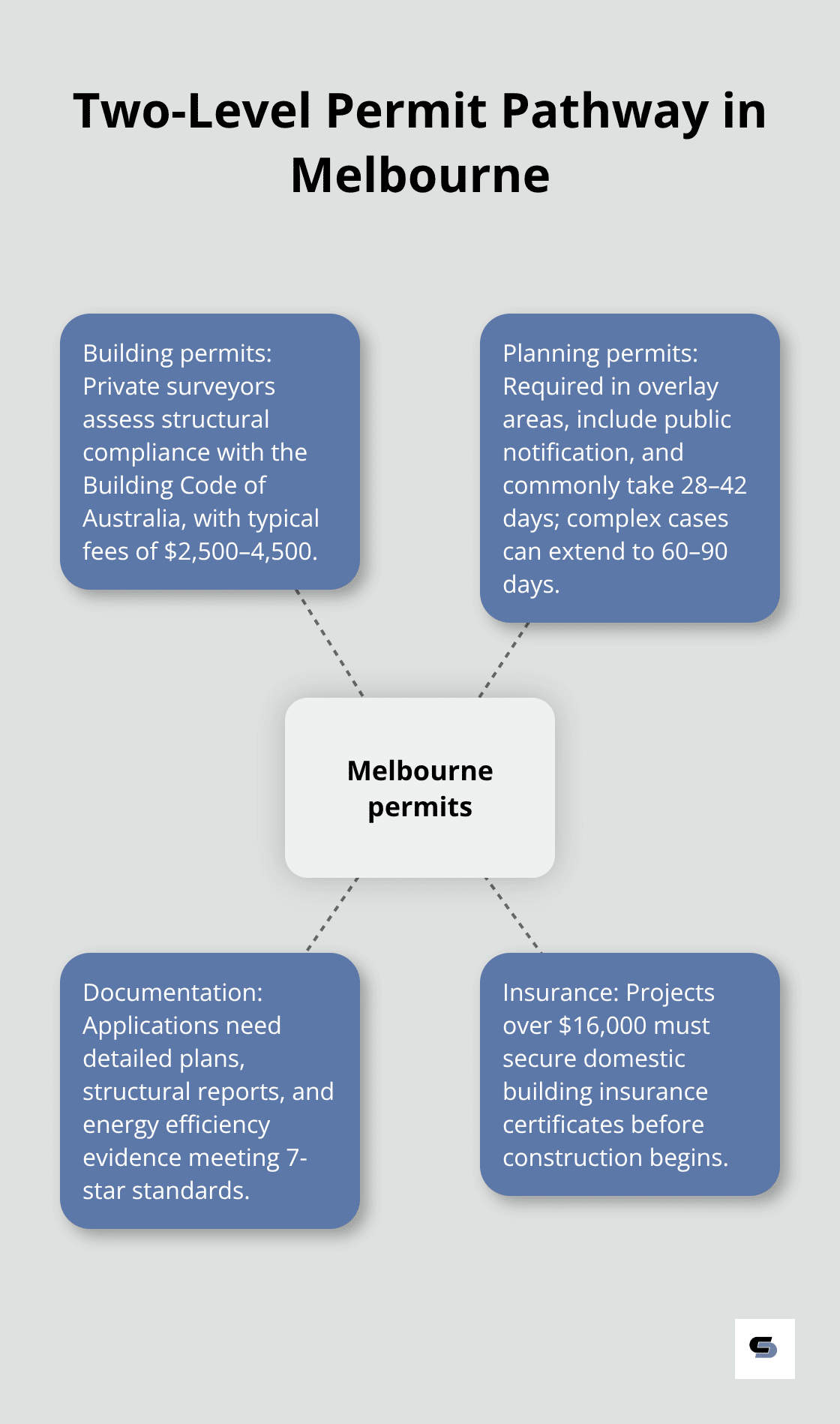 Hub-and-spoke diagram outlining Melbourne’s two-level permit pathway for second storey extensions. - second storey extension melbourne