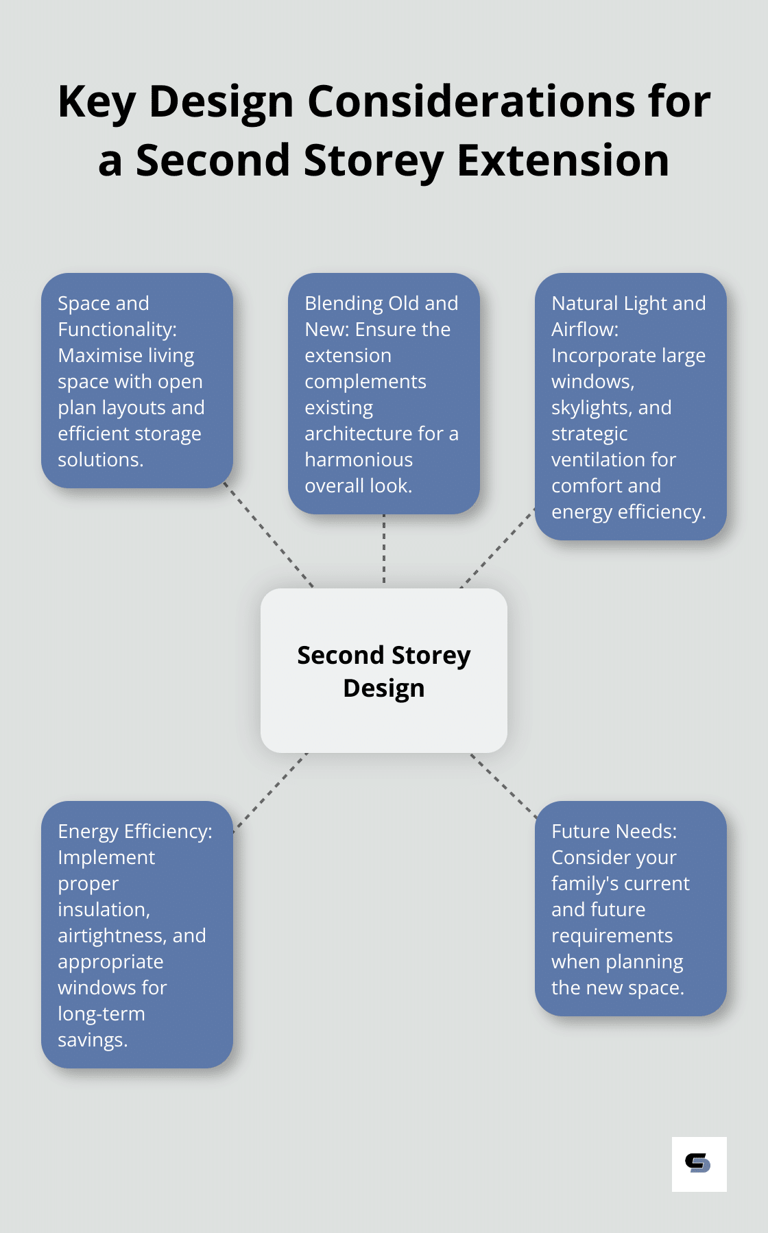 A hub and spoke chart showing key design considerations for a second storey extension, with 'Second Storey Design' as the central hub and five spokes: Space and Functionality, Blending Old and New, Natural Light and Airflow, Energy Efficiency, and Future Needs. - second storey house extension