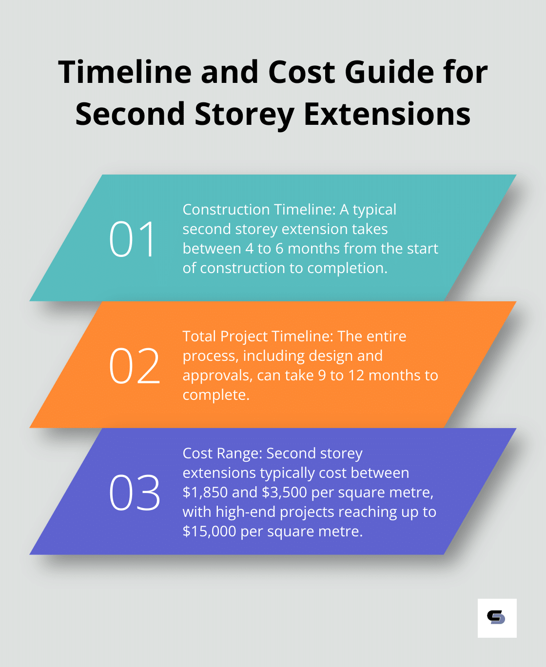 An ordered list chart showing three key points about the timeline and cost of second storey extensions: construction timeline, total project timeline, and cost range per square metre.