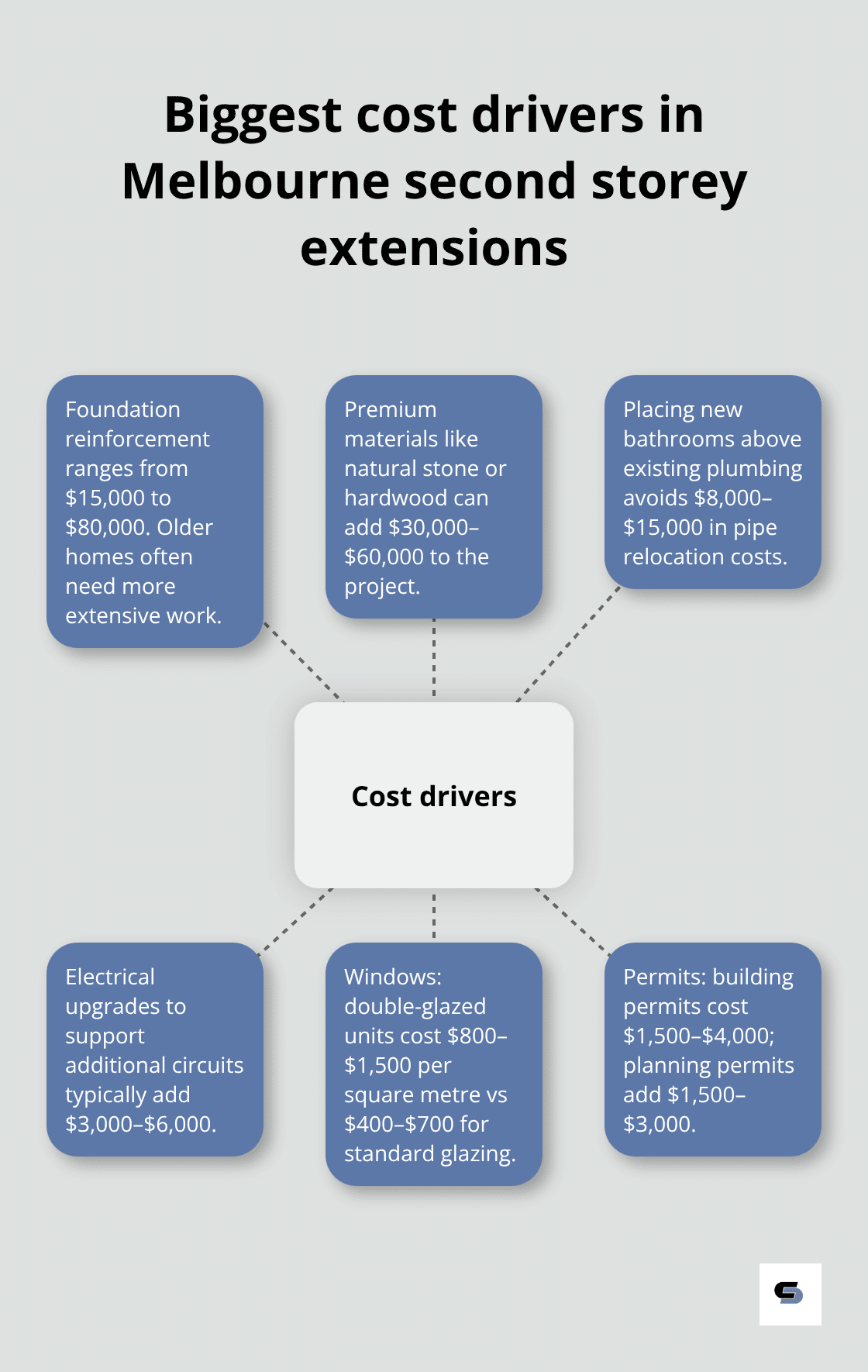 Hub-and-spoke visual of major cost drivers for Melbourne second storey projects - second story extensions melbourne