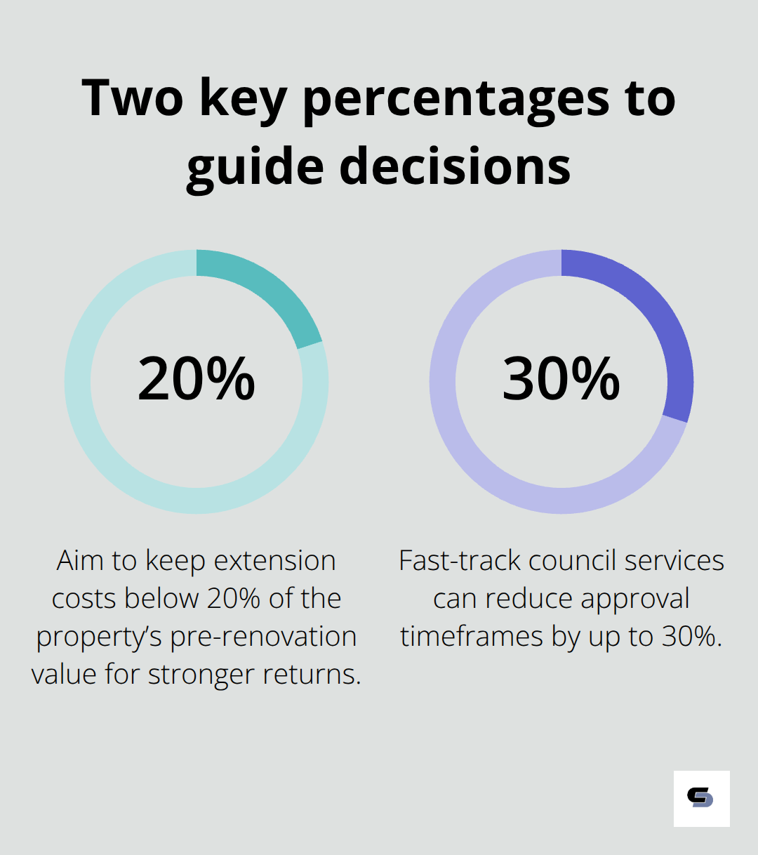 Chart showing critical percentages for Melbourne second storey extensions