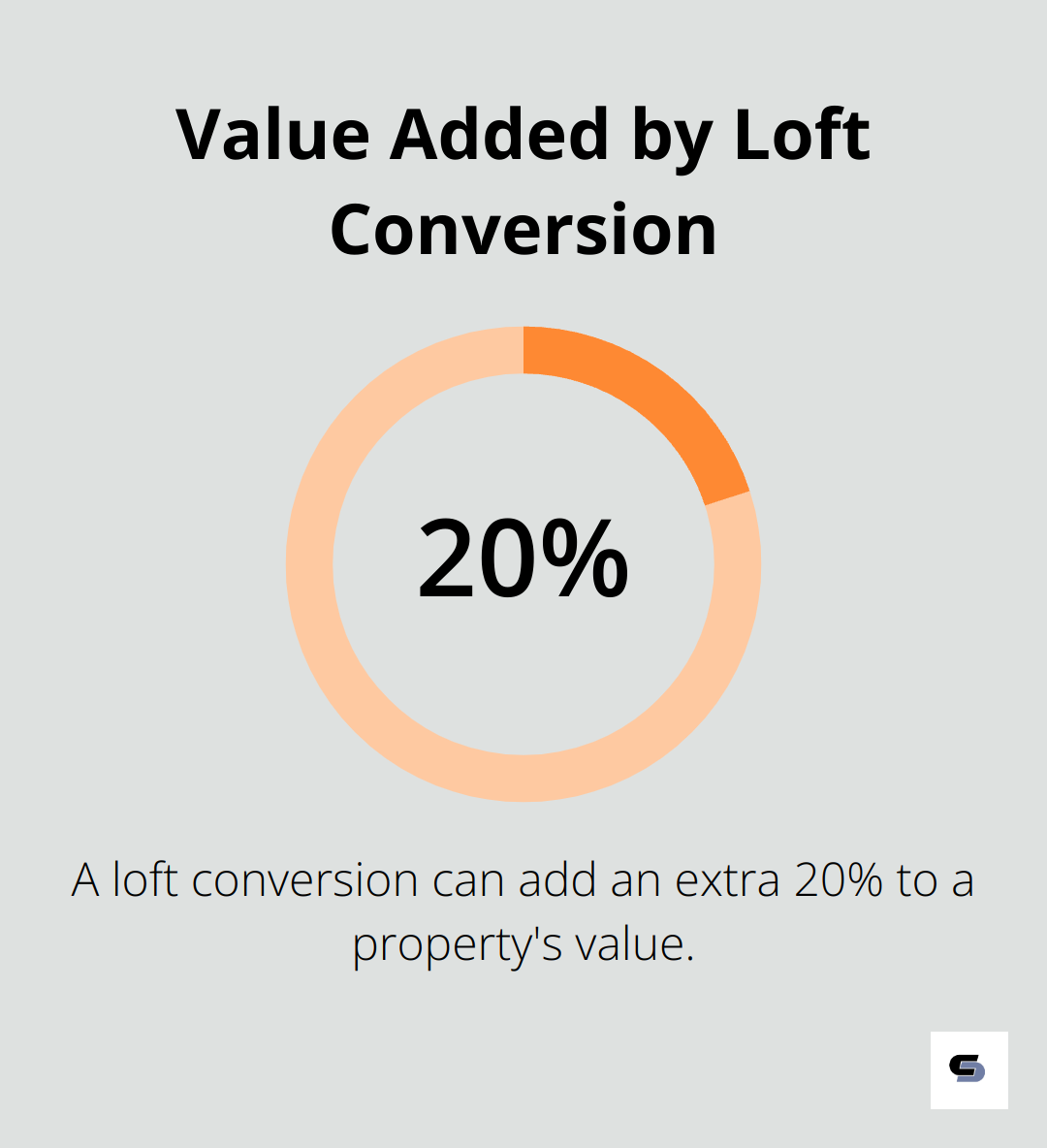 A pie chart showing that a loft conversion can add 20% to a property's value