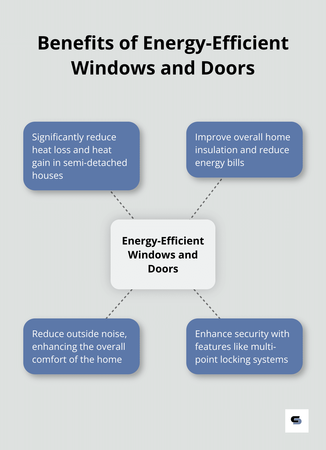 A hub and spoke chart illustrating the benefits of energy-efficient windows and doors in semi-detached houses - semi detached house renovation