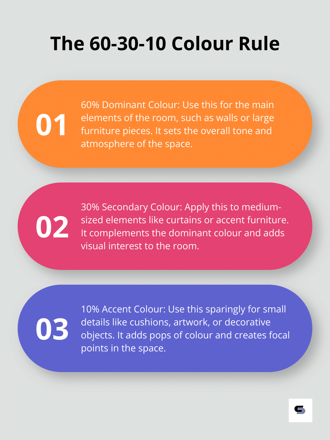 An ordered list chart explaining the 60-30-10 rule for colour schemes in interior design - semi detached house renovation