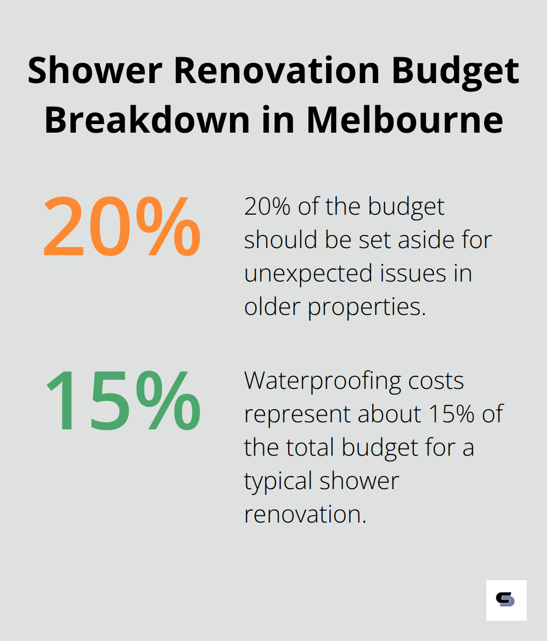 Pie chart showing the percentage breakdown of costs in a typical shower renovation budget in Melbourne