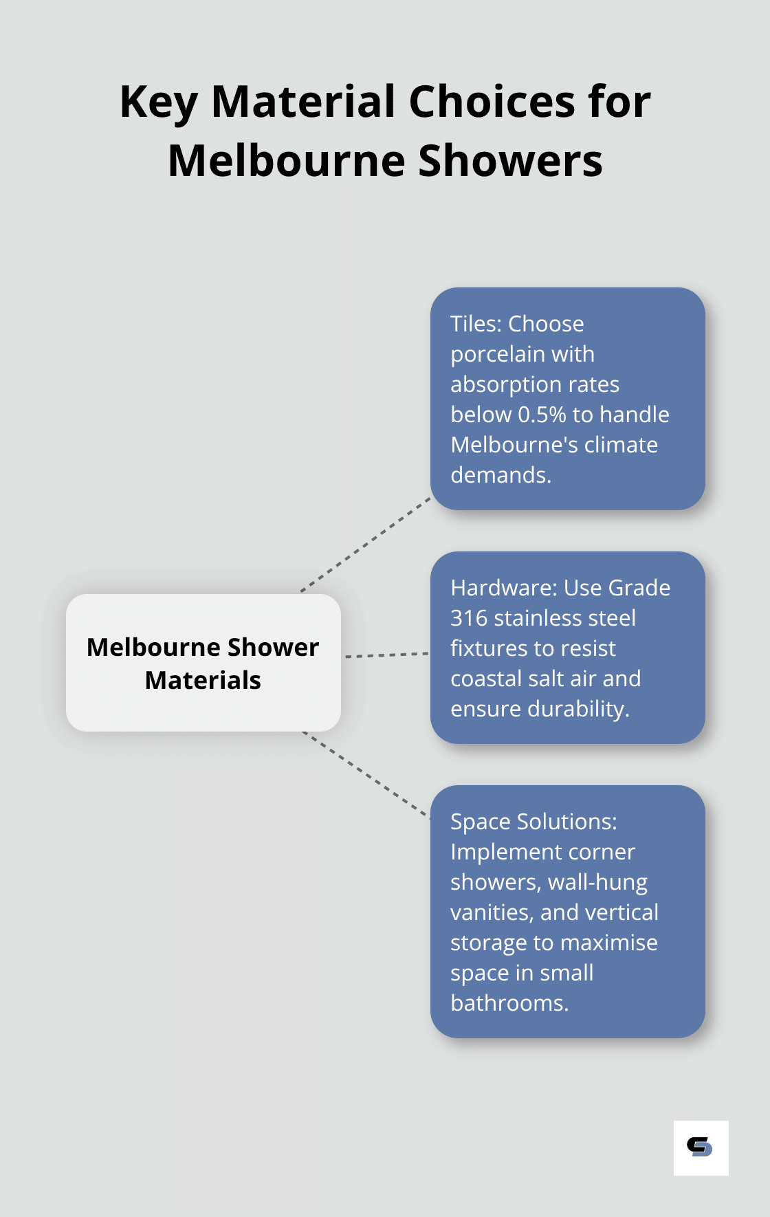 Hub and spoke chart showing essential material choices for Melbourne shower renovations, including tiles, hardware, and space solutions - shower renovations melbourne