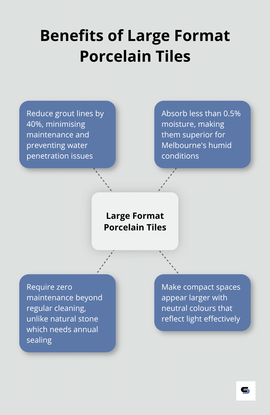 Hub and spoke chart illustrating the advantages of using large format porcelain tiles in shower renovations - shower renovations melbourne