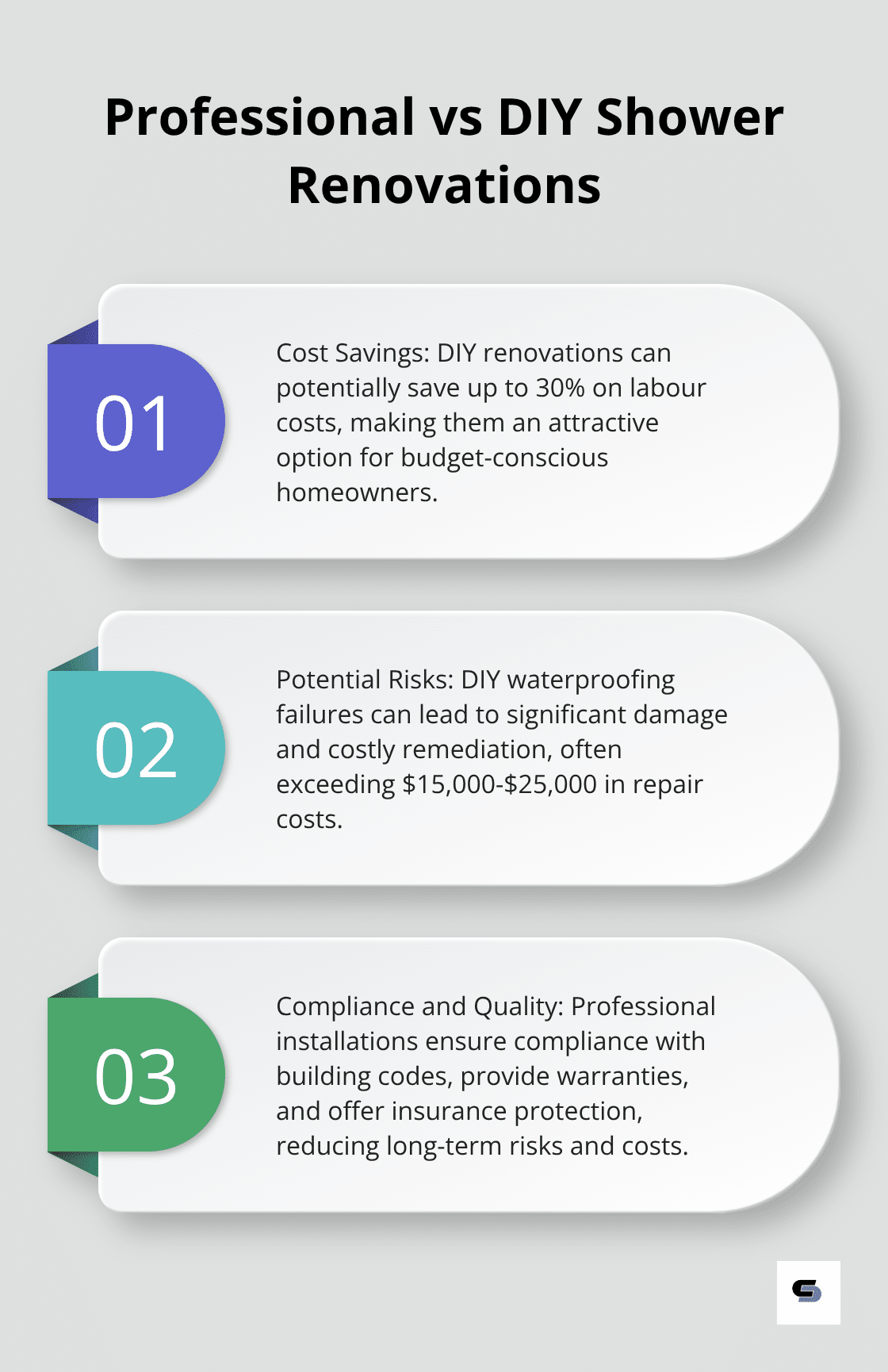 Ordered list chart comparing professional and DIY shower renovations, highlighting cost savings, potential risks, and compliance requirements - shower renovations melbourne