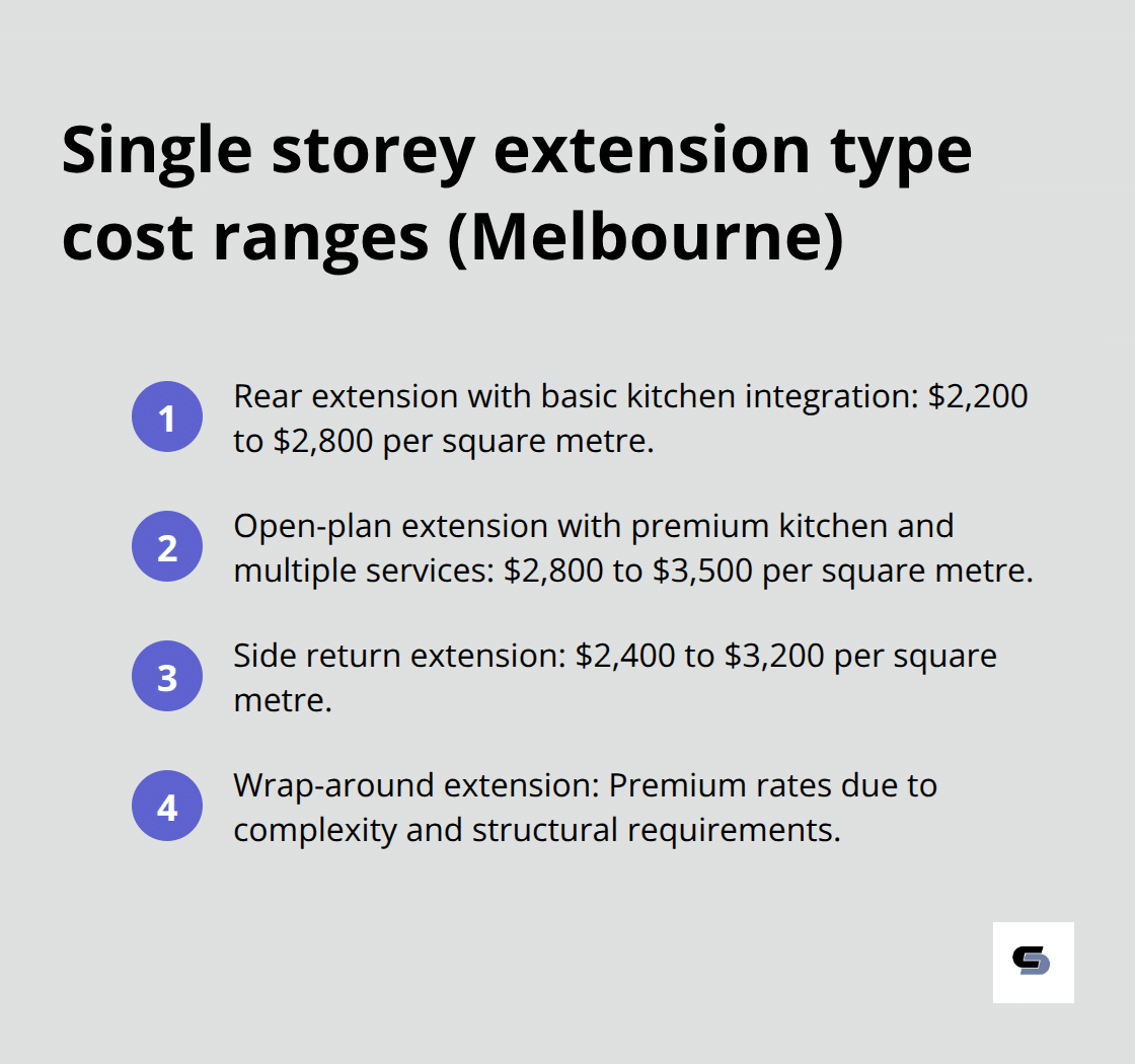 Cost ranges per square metre for common single storey extension types in Melbourne. - single storey extension cost