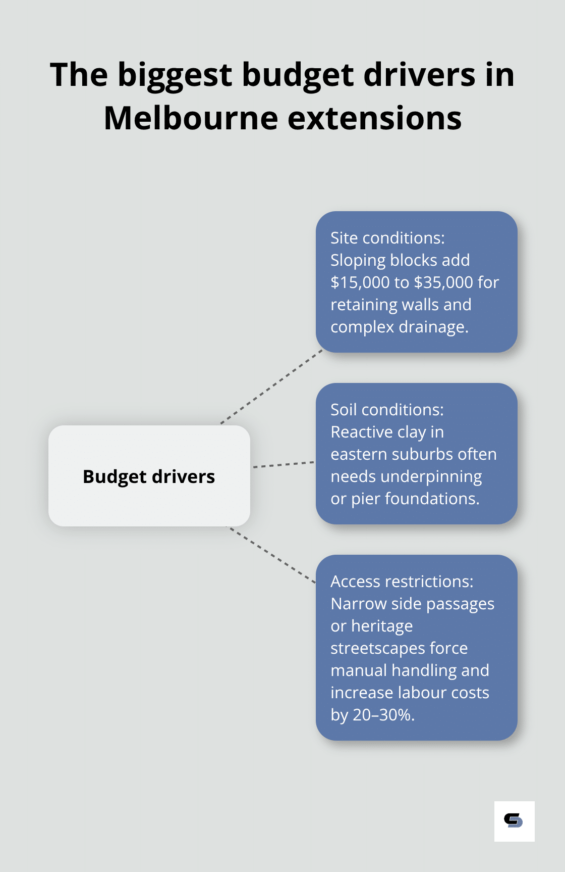 Diagram showing the central budget drivers for single storey extensions in Melbourne. - single storey extension cost
