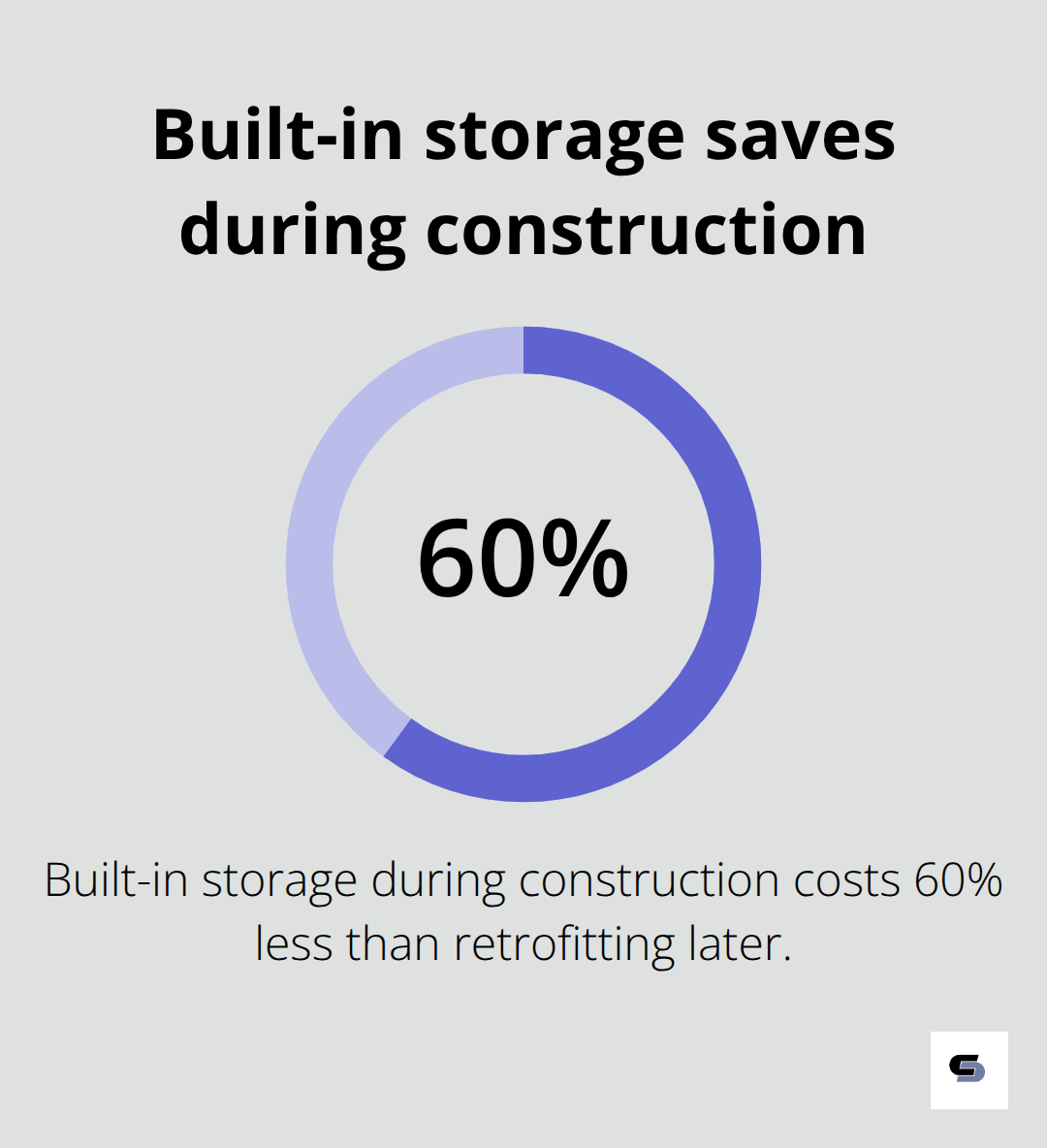 Percentage saving when built-in storage is added during construction instead of retrofitted later.