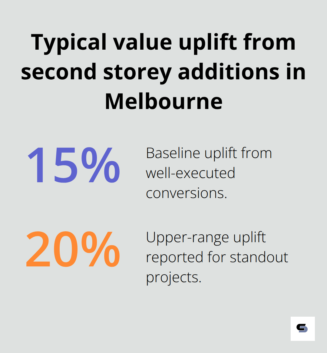 Percentage value increase Melbourne homeowners see after a well-executed second storey conversion - single storey to double storey extension