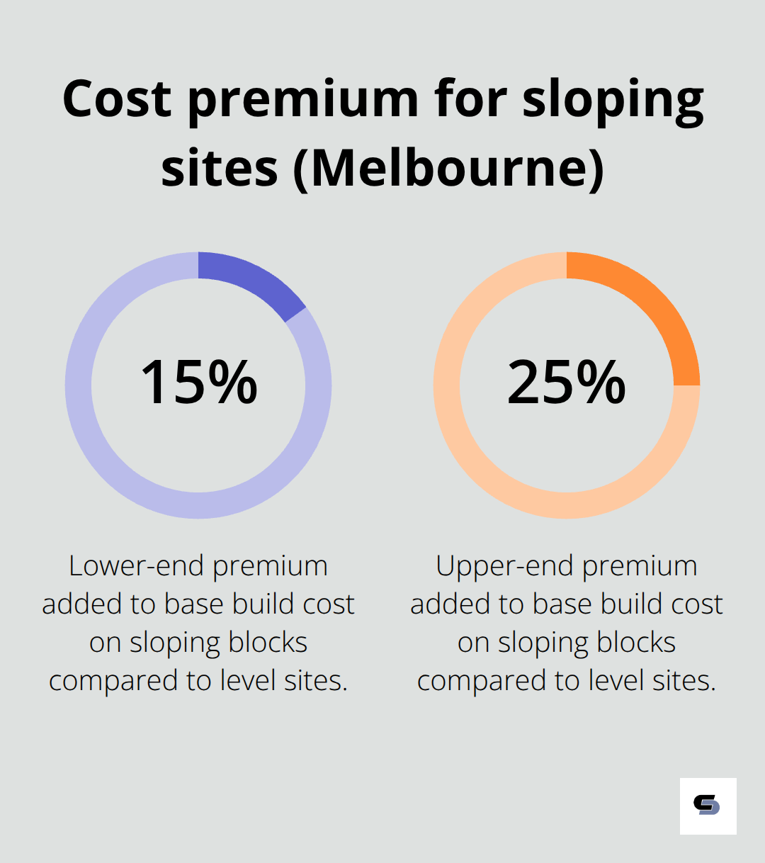 Chart showing the added build cost percentage on Melbourne sloping sites versus level sites.