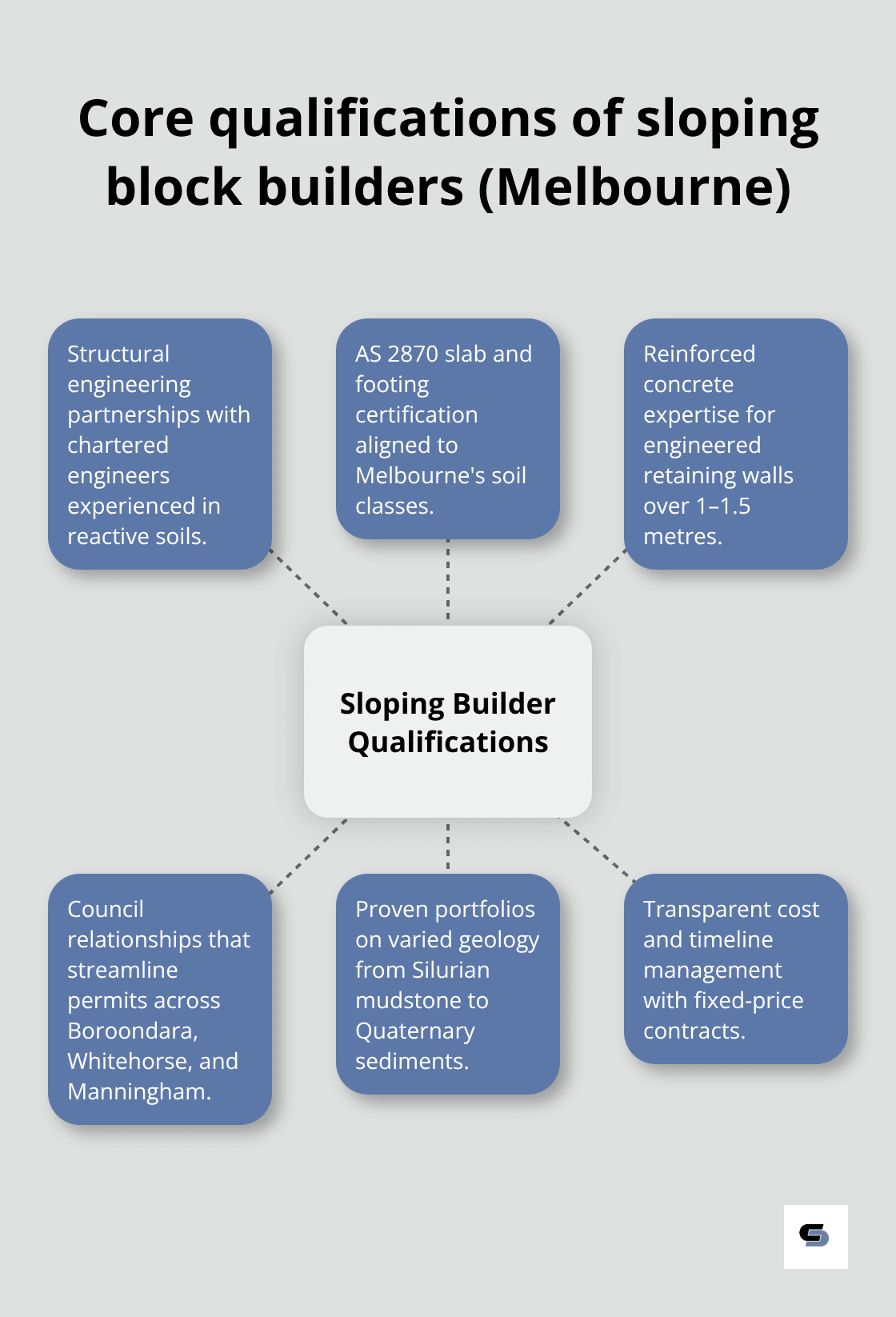 The essential capabilities Melbourne sloping block builders must demonstrate. - sloping block builders melbourne