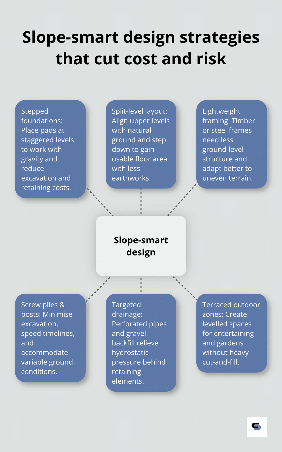 Hub-and-spoke diagram of key design strategies for Melbourne sloping blocks. - sloping block builders melbourne