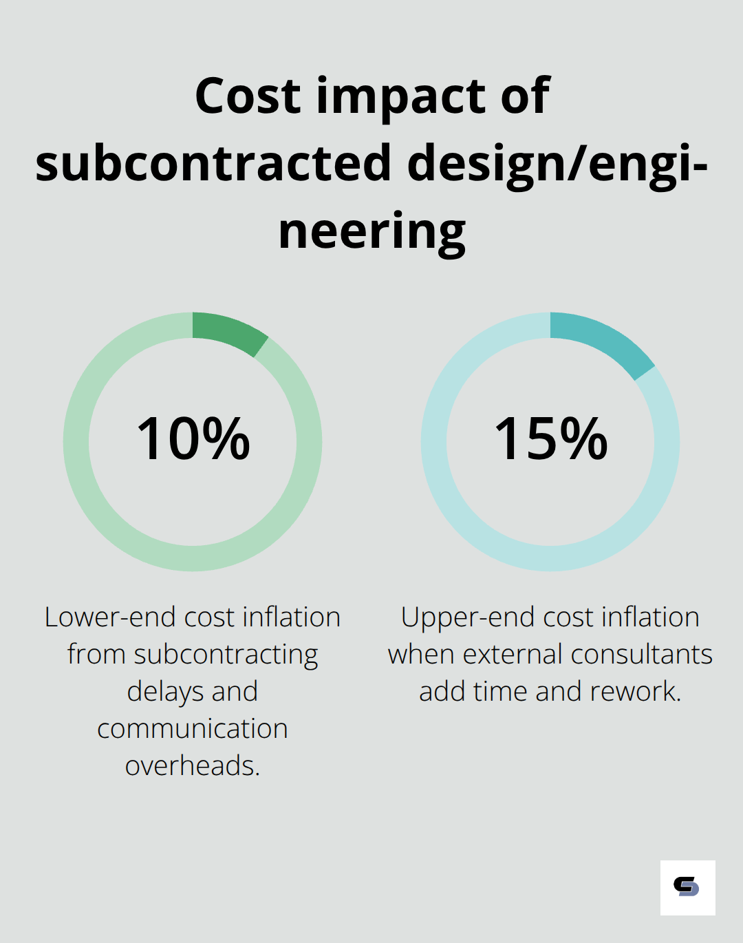 Chart showing how subcontracting design and engineering can inflate Melbourne extension costs. - sloping block builders melbourne