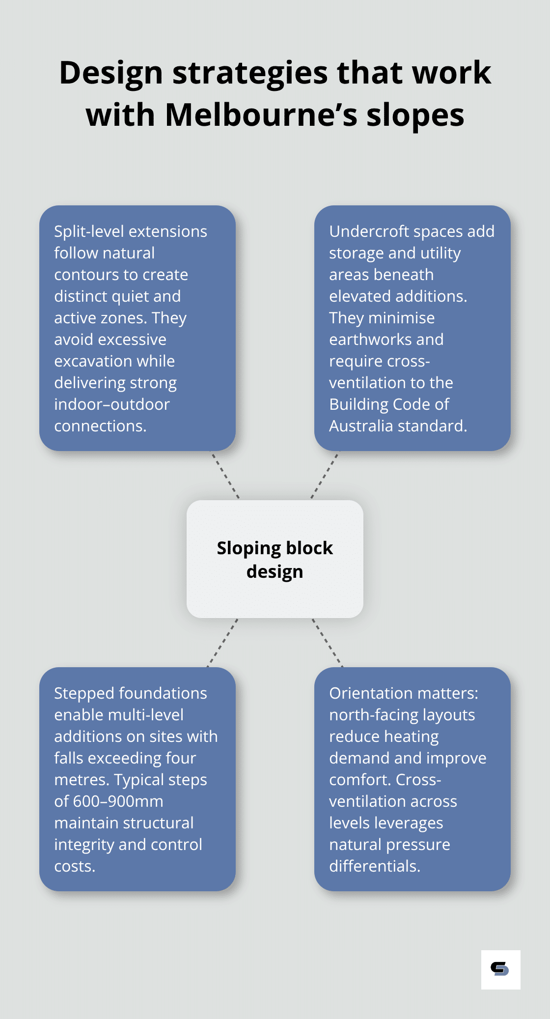 Hub-and-spoke infographic showing sloping block extension strategies for Melbourne homes - sloping block extension designs melbourne