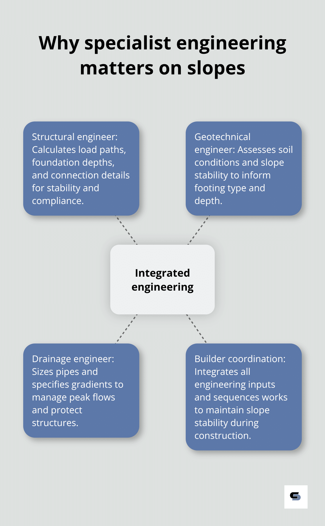 Specialist roles that safeguard sloping block extensions in Melbourne