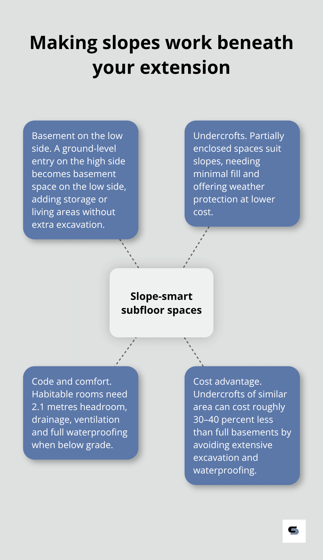 How basements and undercrofts add value on sloping sites - sloping block extensions Melbourne