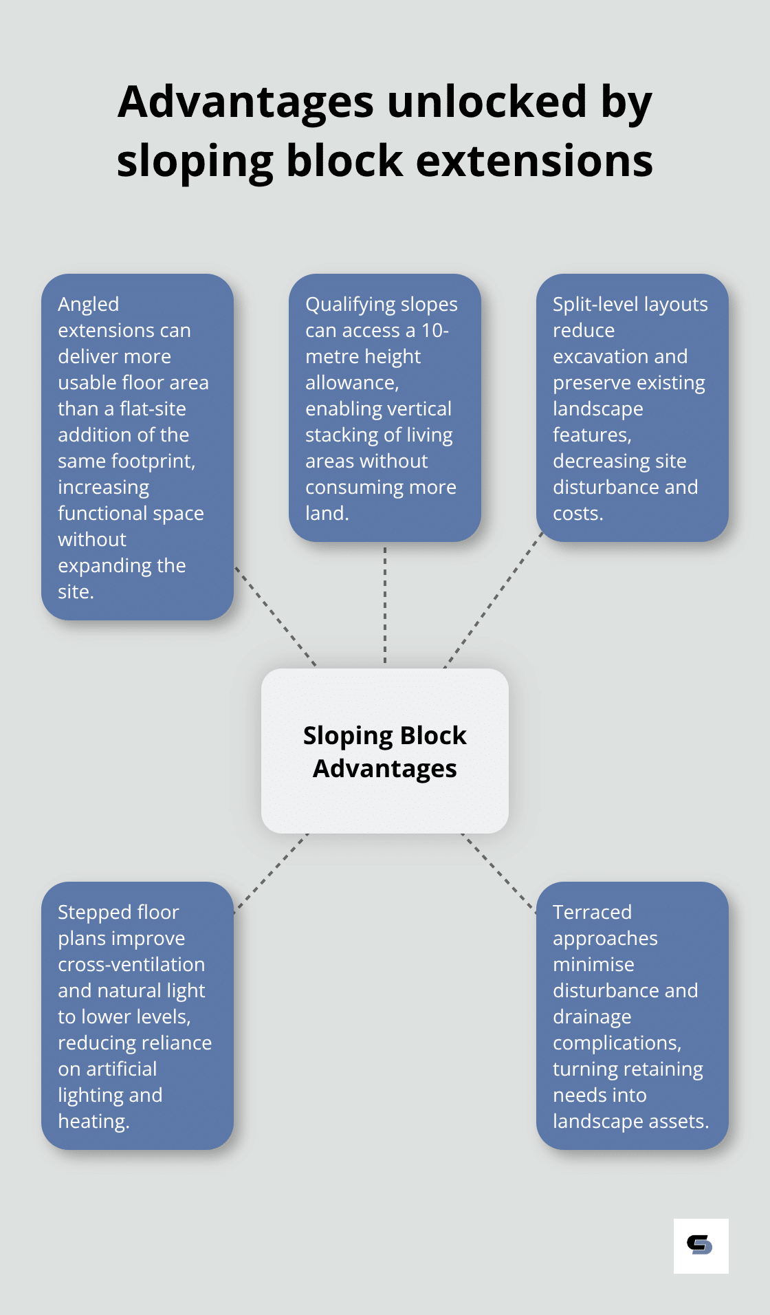 Hub-and-spoke diagram highlighting benefits of building on a slope in Melbourne.