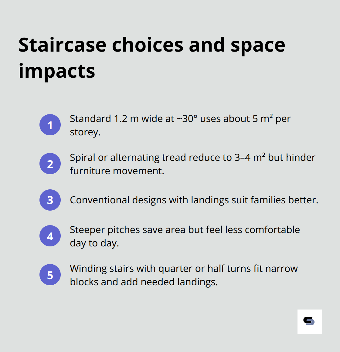 Compact list comparing staircase designs and their floor area trade-offs - small double storey house designs
