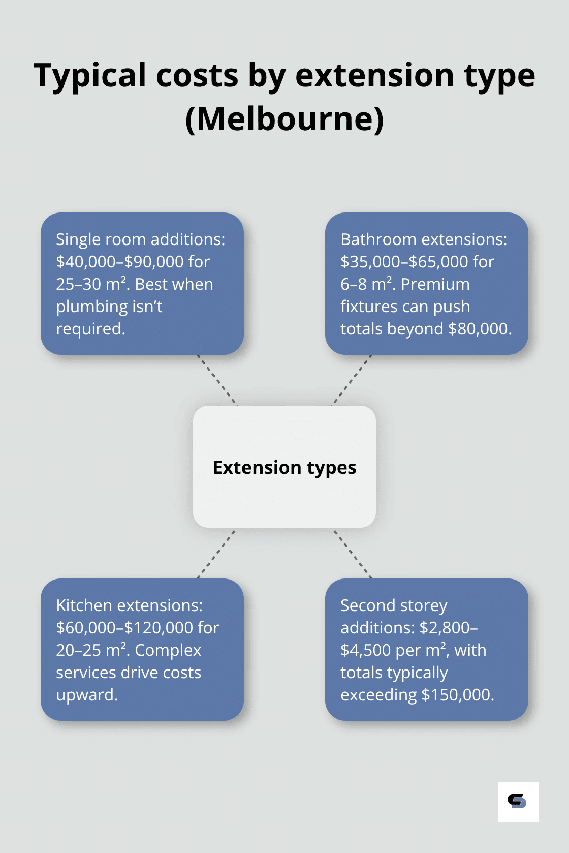 Cost ranges for common small home extension types in Melbourne