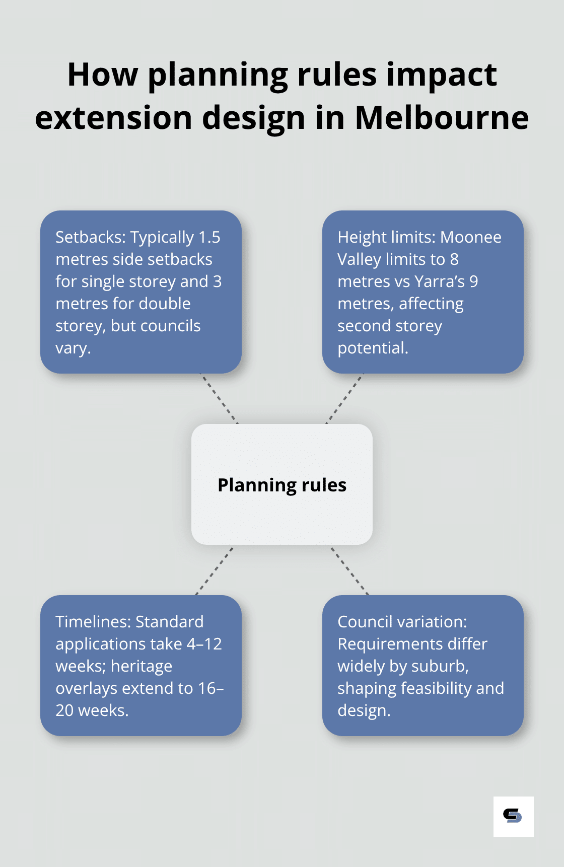 Overview of setbacks, height limits and timelines across councils
