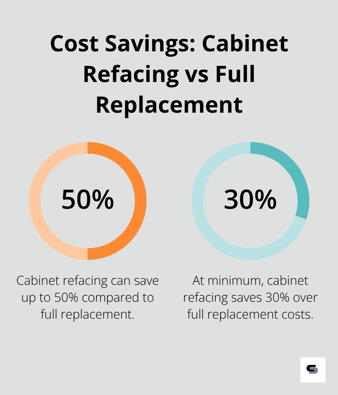 Chart showing cabinet refacing costs 30-50% less than full replacement