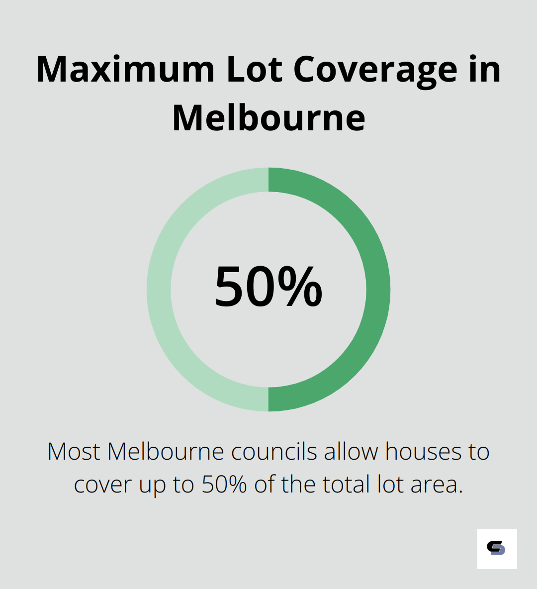 A chart showing that most councils in Melbourne allow houses to cover 40-50% of the total lot area.