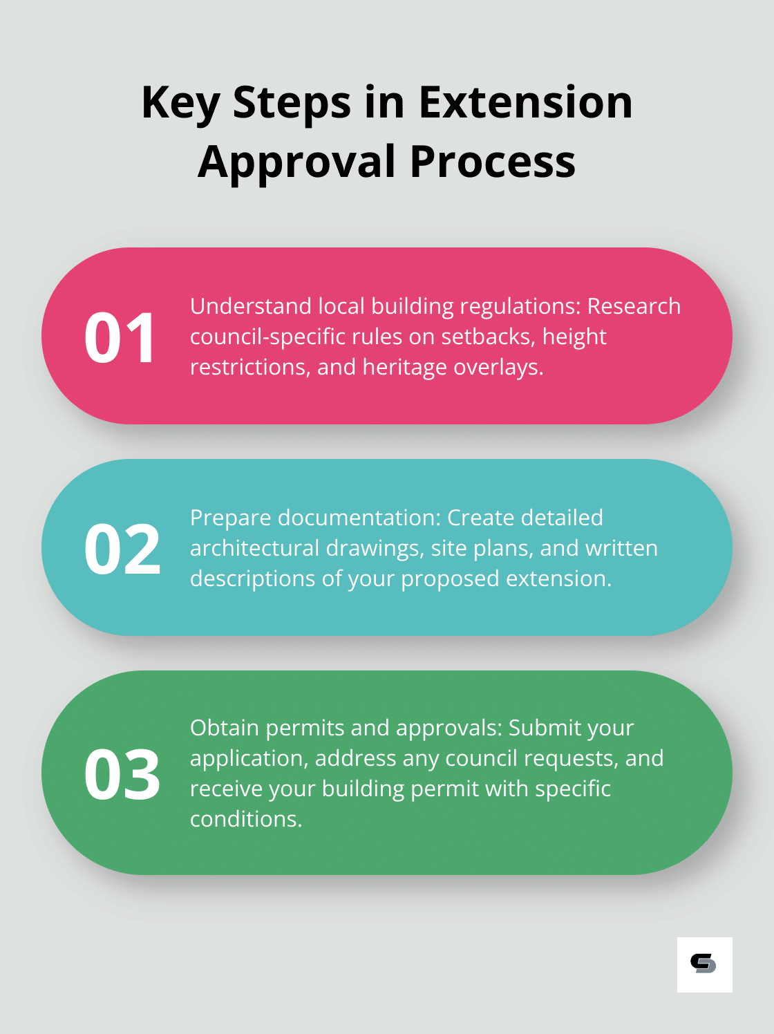 An ordered list chart showing the three main steps in the extension approval process: understanding local building regulations, preparing documentation, and obtaining permits and approvals. - small house extension