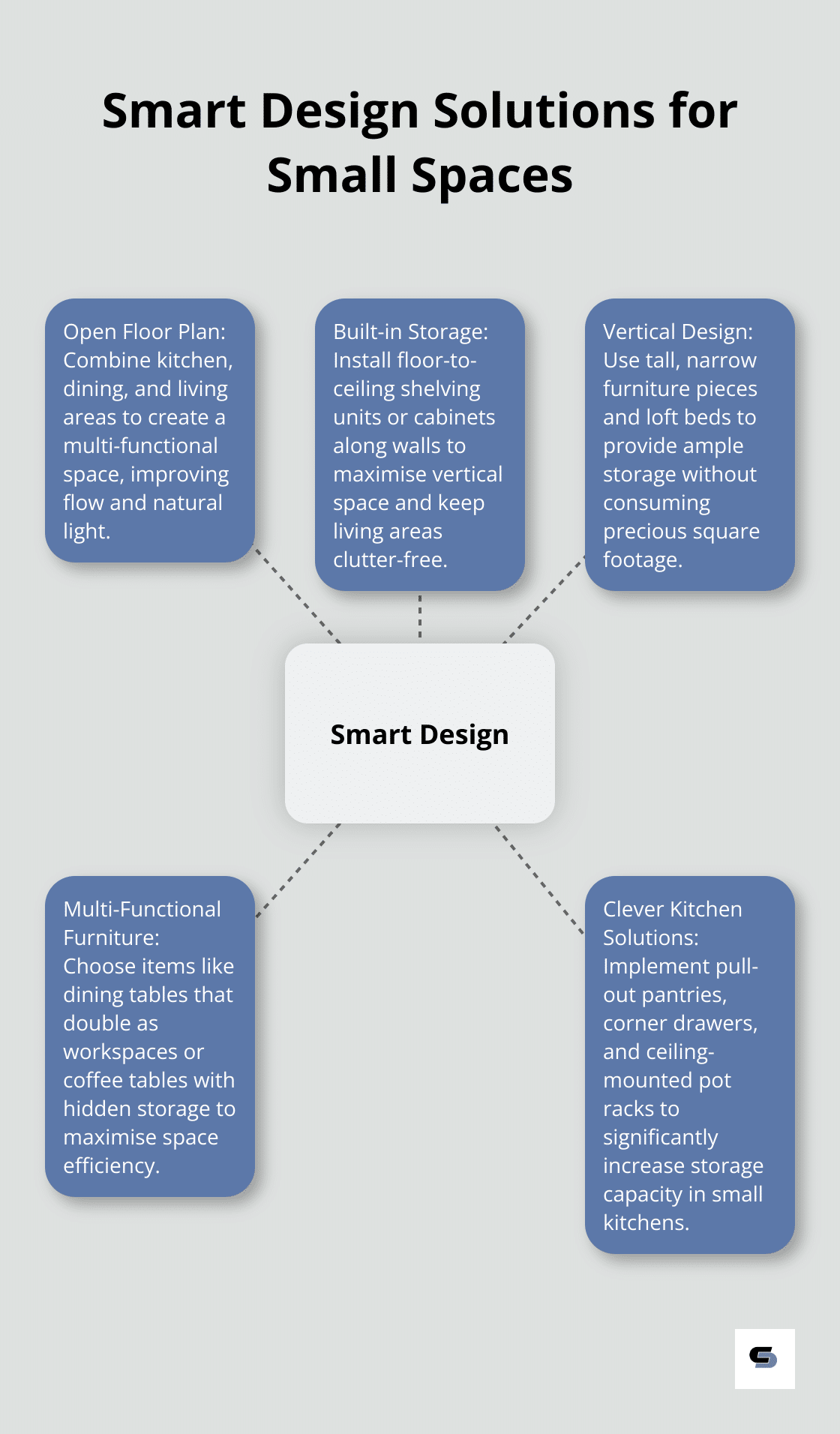 Hub and spoke chart showing smart design solutions for small spaces including open floor plan, built-in storage, vertical design, multi-functional furniture, and clever kitchen solutions - small house renovation ideas