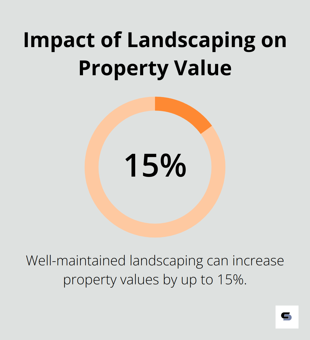 Percentage chart showing that well-maintained landscaping can increase property values by up to 15% - small house renovation ideas