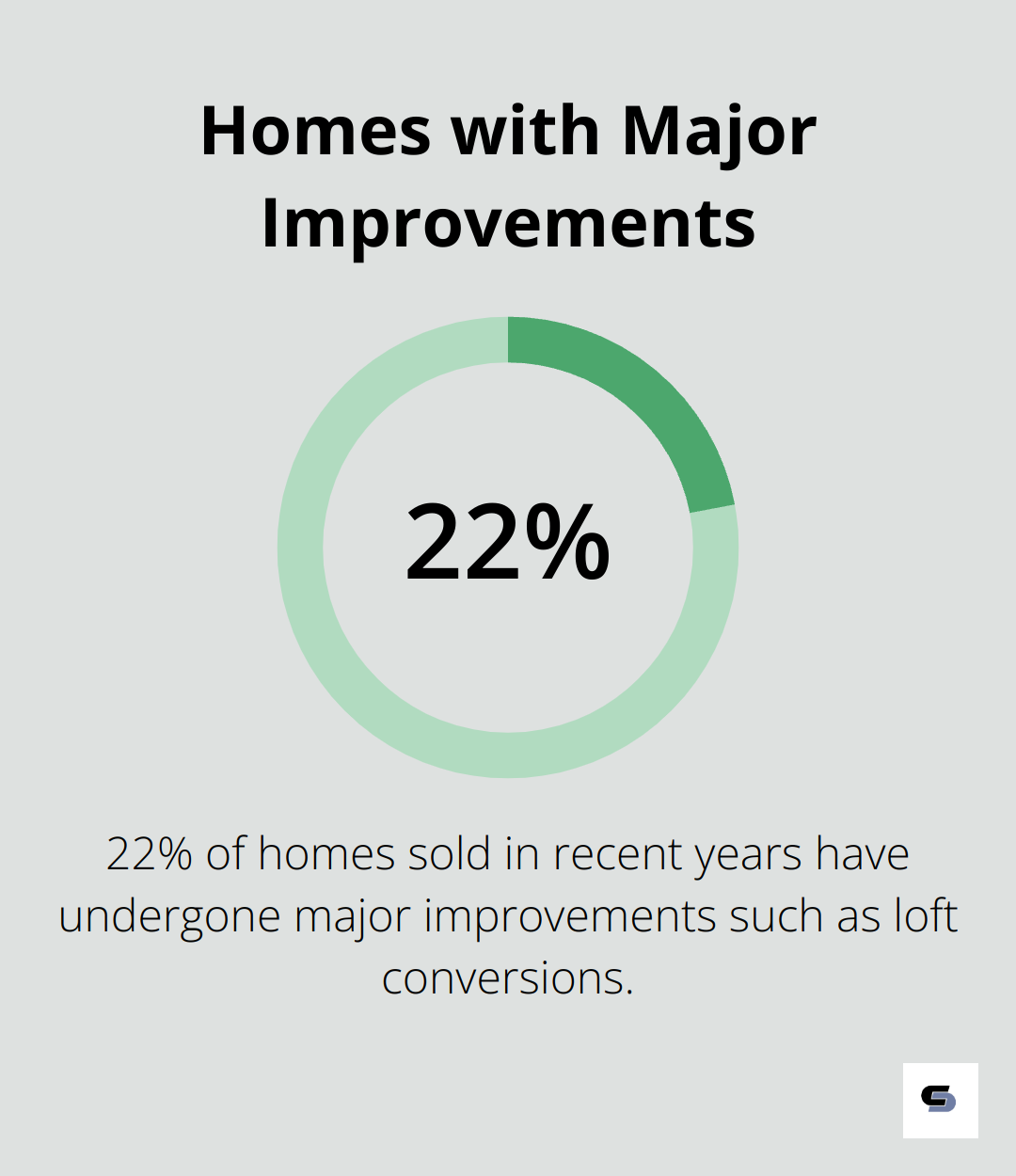 Percentage chart showing that 22% of homes sold in recent years have undergone major improvements like loft conversions