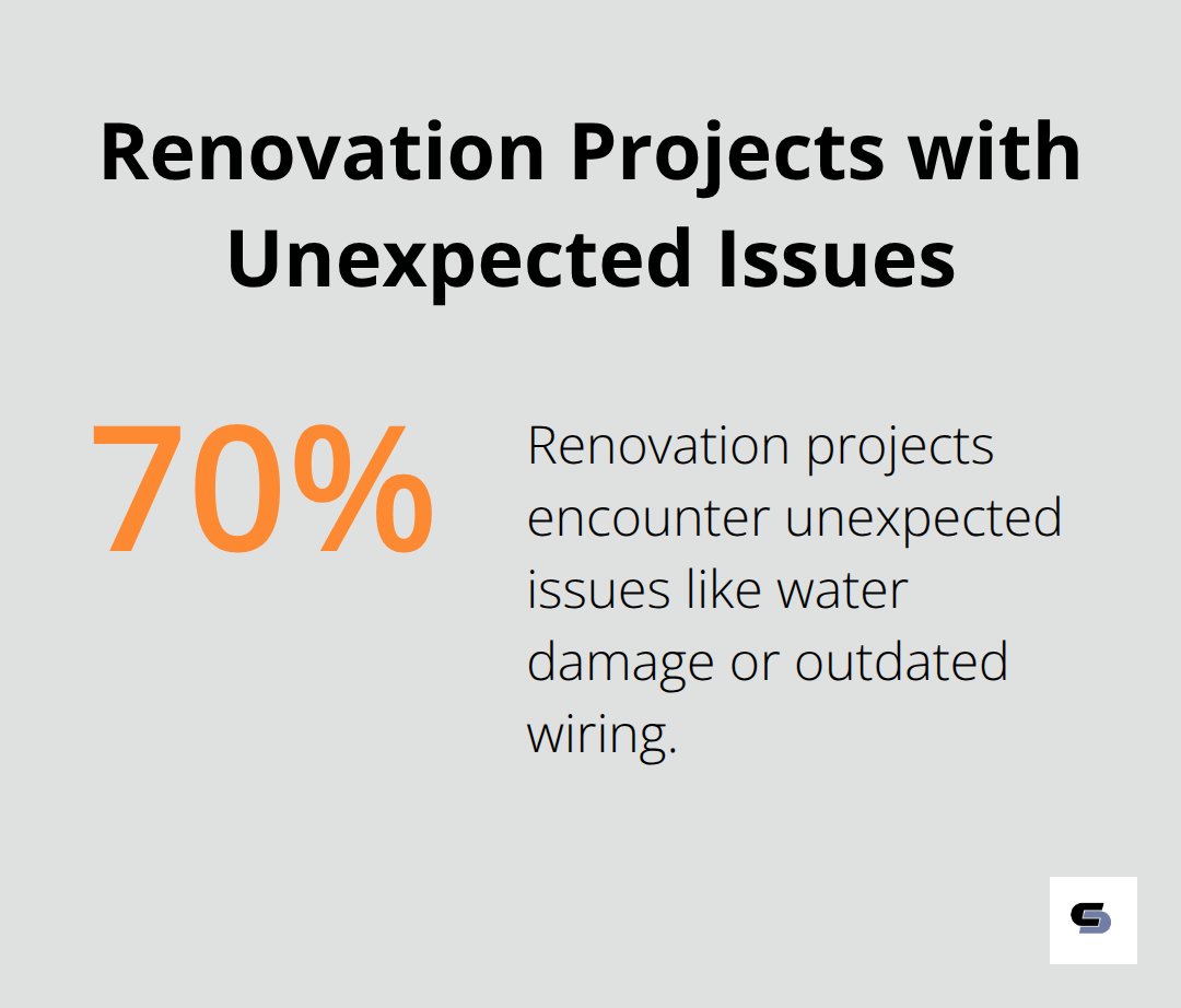 Percentage chart showing that 70% of renovation projects encounter unexpected issues like water damage or outdated wiring