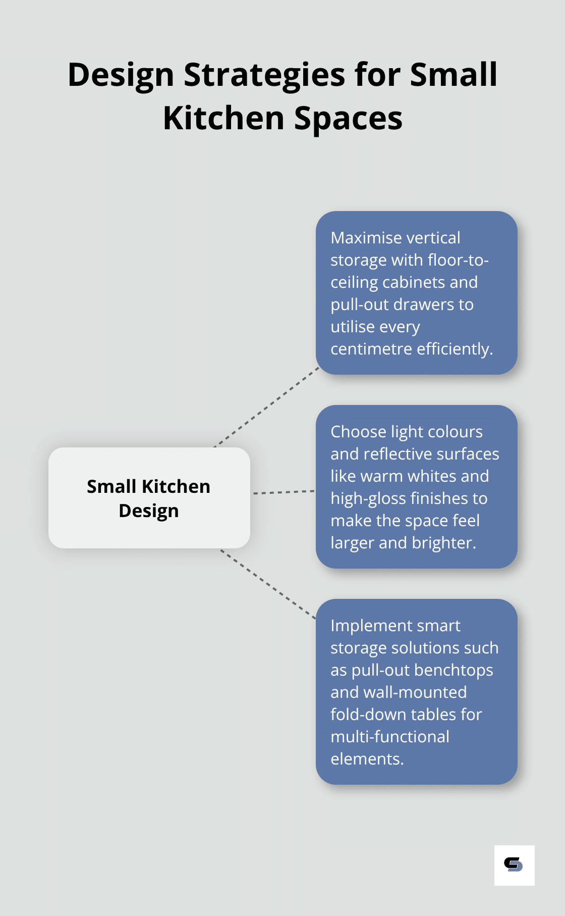 Hub and spoke chart illustrating key design strategies for small kitchen spaces: maximise vertical storage, use light colours, and implement smart storage solutions - small kitchen renovations melbourne