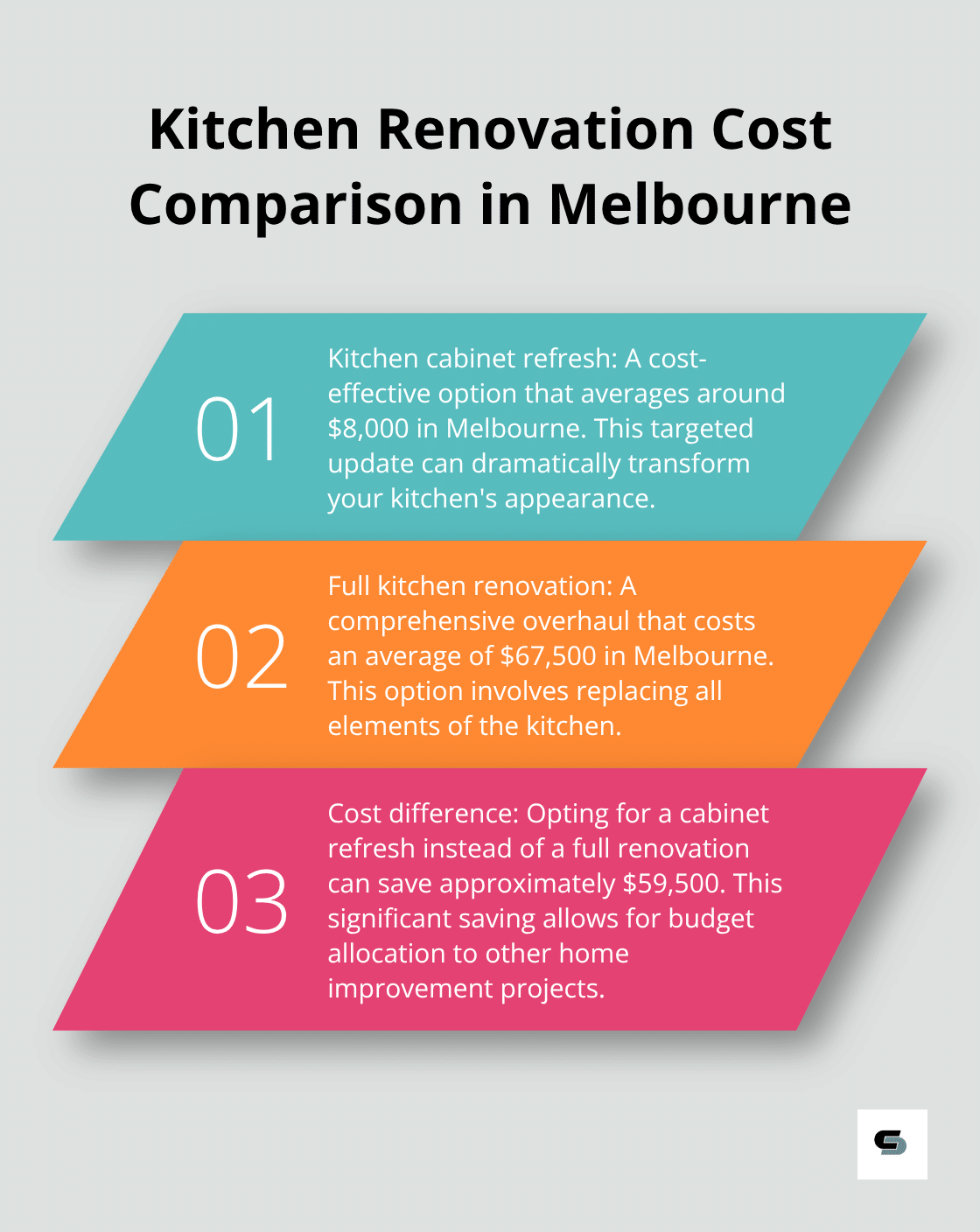 Chart comparing costs of kitchen cabinet refresh vs full kitchen renovation in Melbourne - small renovations melbourne