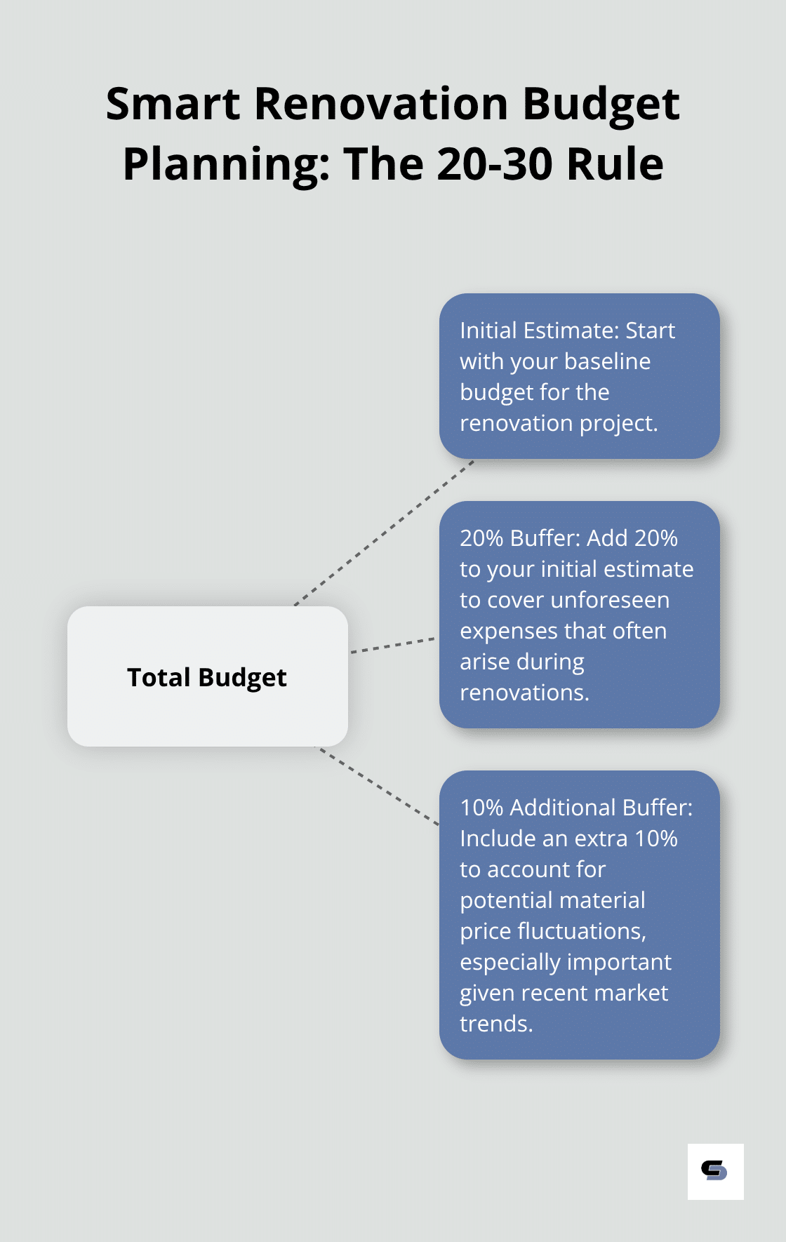 Hub and spoke chart illustrating the 20-30 rule for renovation budget planning