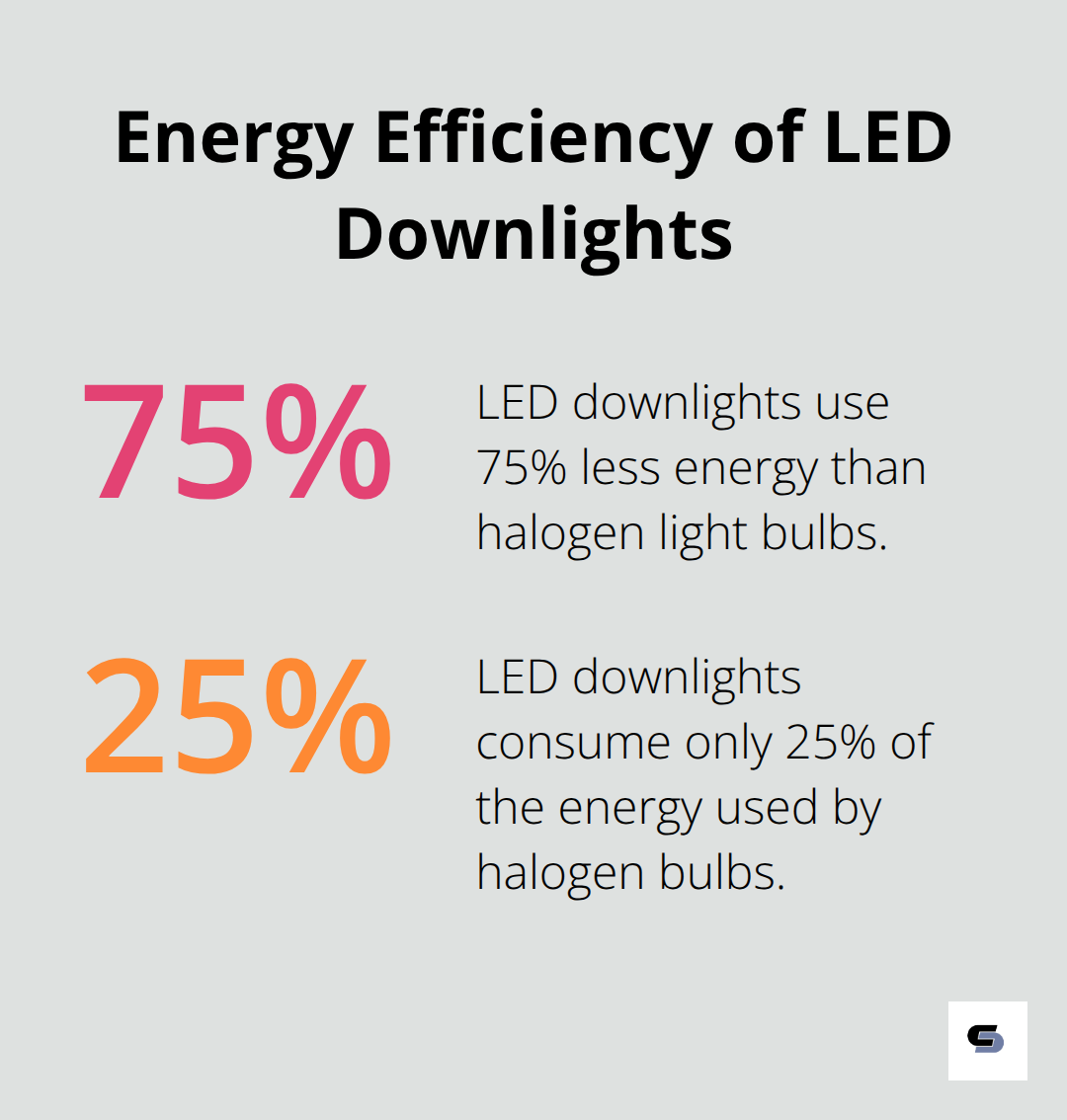 Chart showing LED downlights use 75% less energy than halogen bulbs - small renovations melbourne